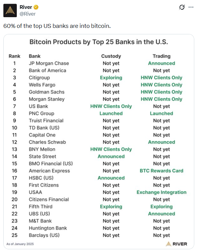 Produkty s bitcoinem nabízí nebo připravuje více než polovina amerických bank. Zdroj: river.com
