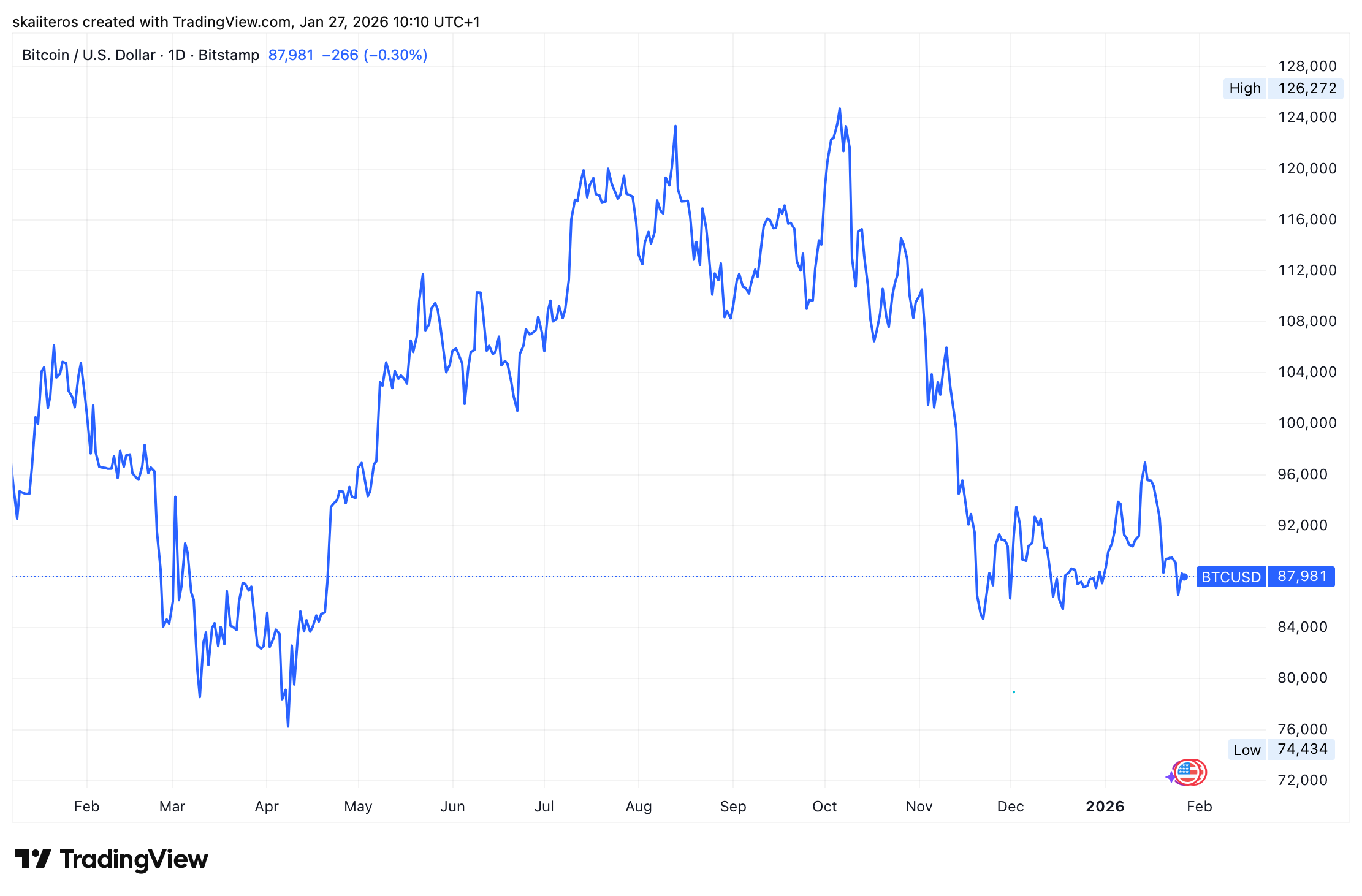 Vývoj ceny bitcoinu za poslední rok. Zdroj: tradingview.com