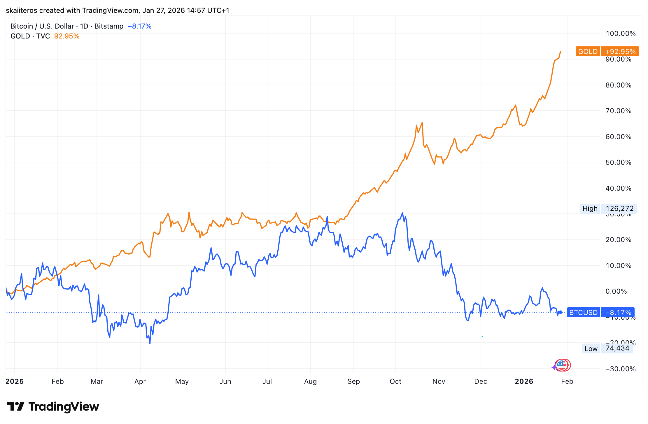 Srovnání výkonnosti zlata a bitcoinu za poslední rok. Zdroj: tradingview.com