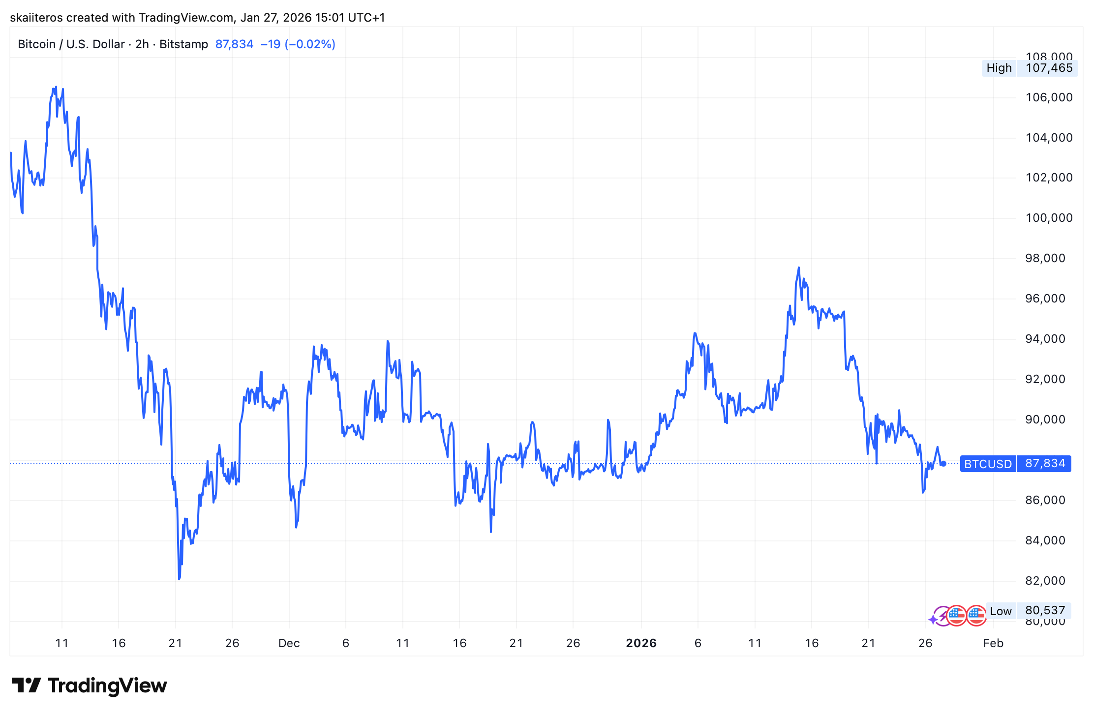 Cena bitcoinu už dva měsíce osciluje mezi 80 a 100 tisíci dolary. Zdroj: tradingview.com