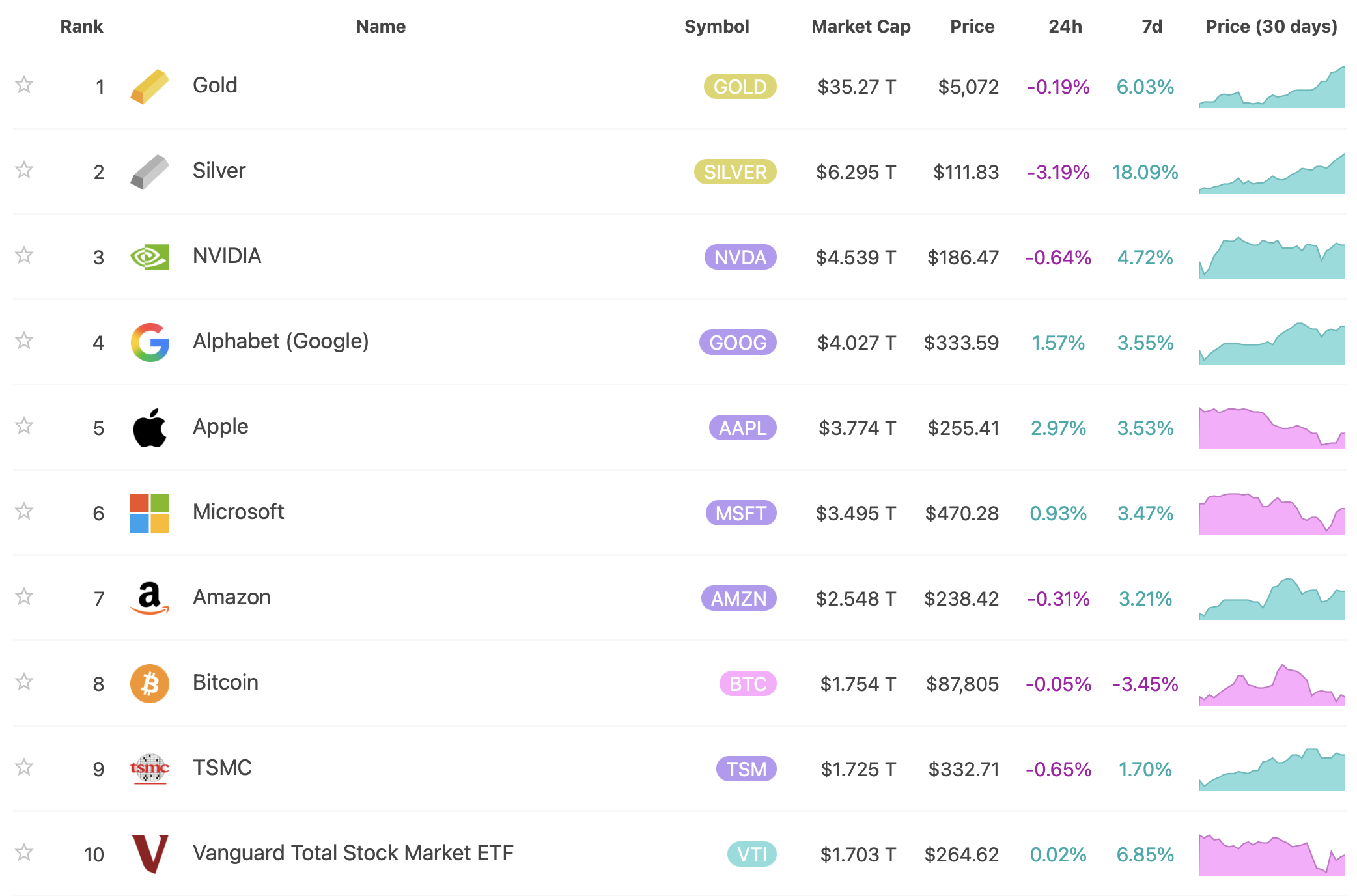 Deset největších aktiv podle tržní kapitalizace. Zdroj: 8marketcap.com