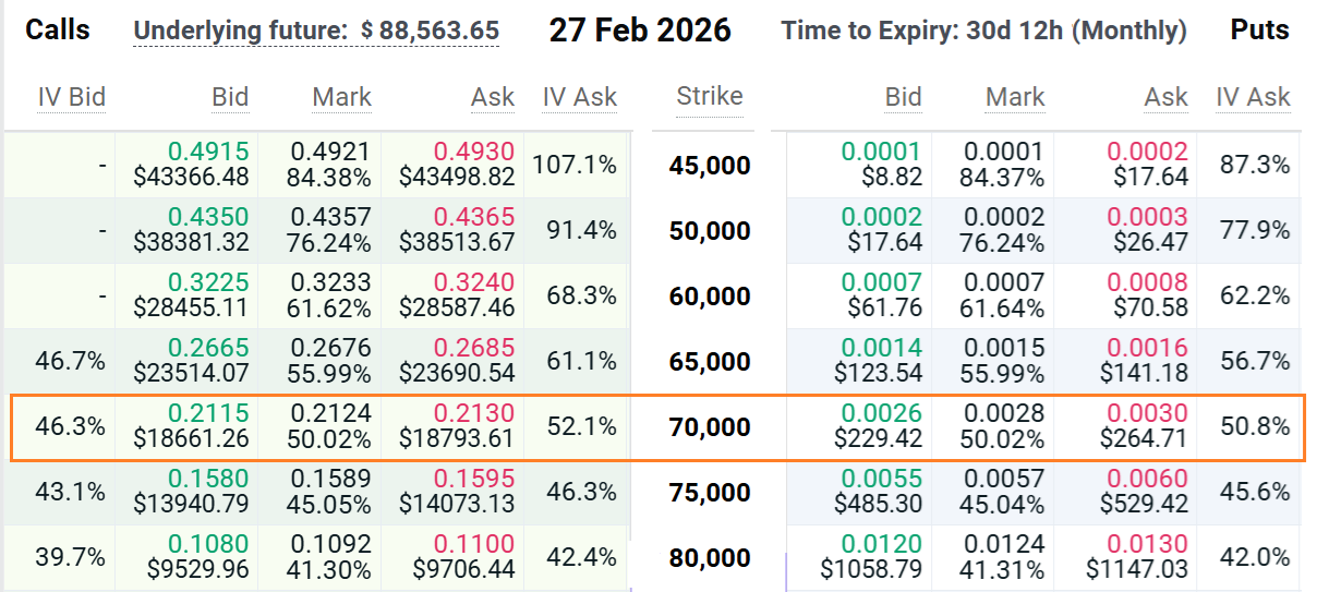 Ceny opcí na BTC s expirací 27. února na burze Deribit (v BTC). Zdroj: Deribit