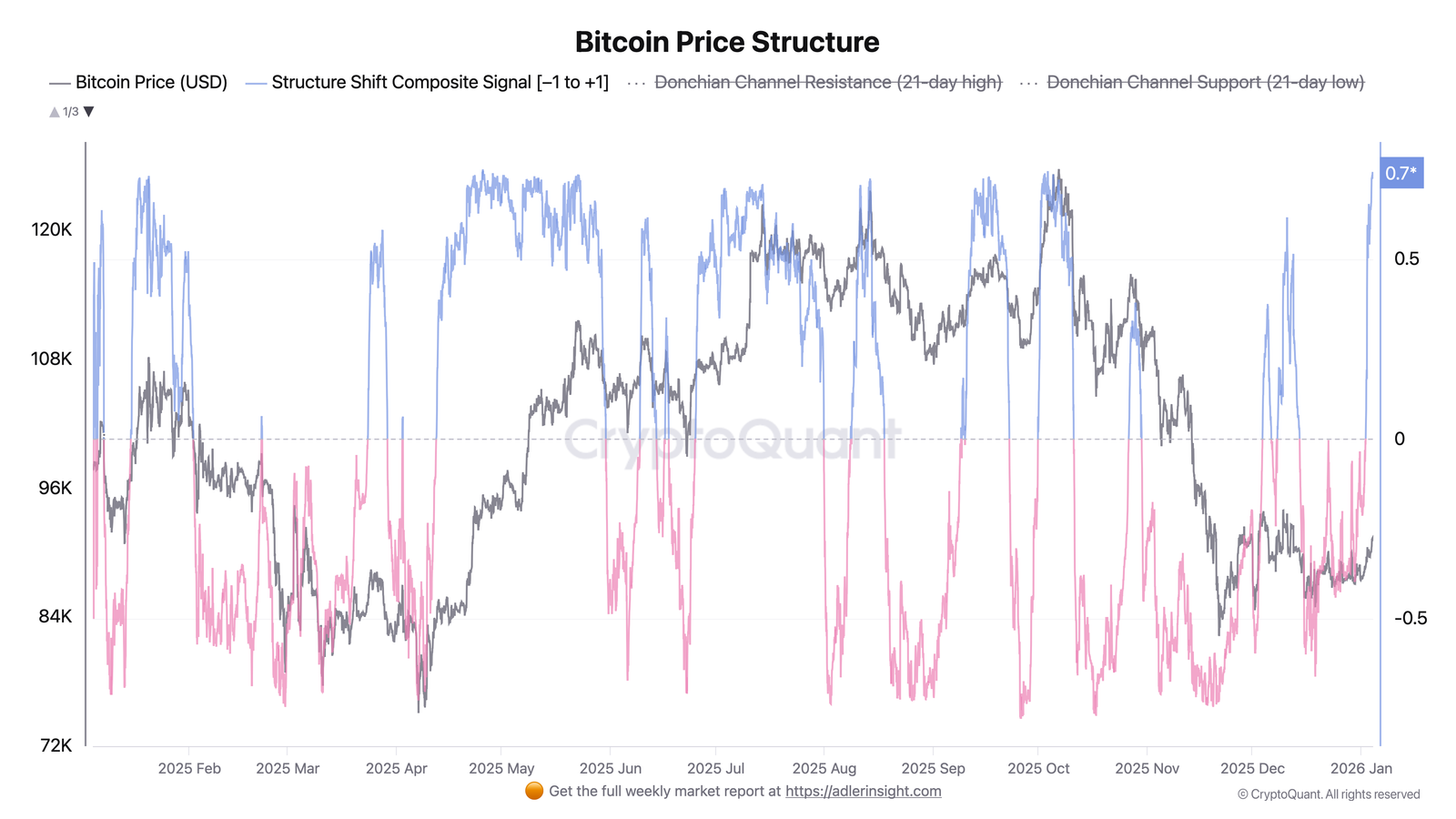 Struktura ceny bitcoinu. Zdroj: Axel Adler Jr.