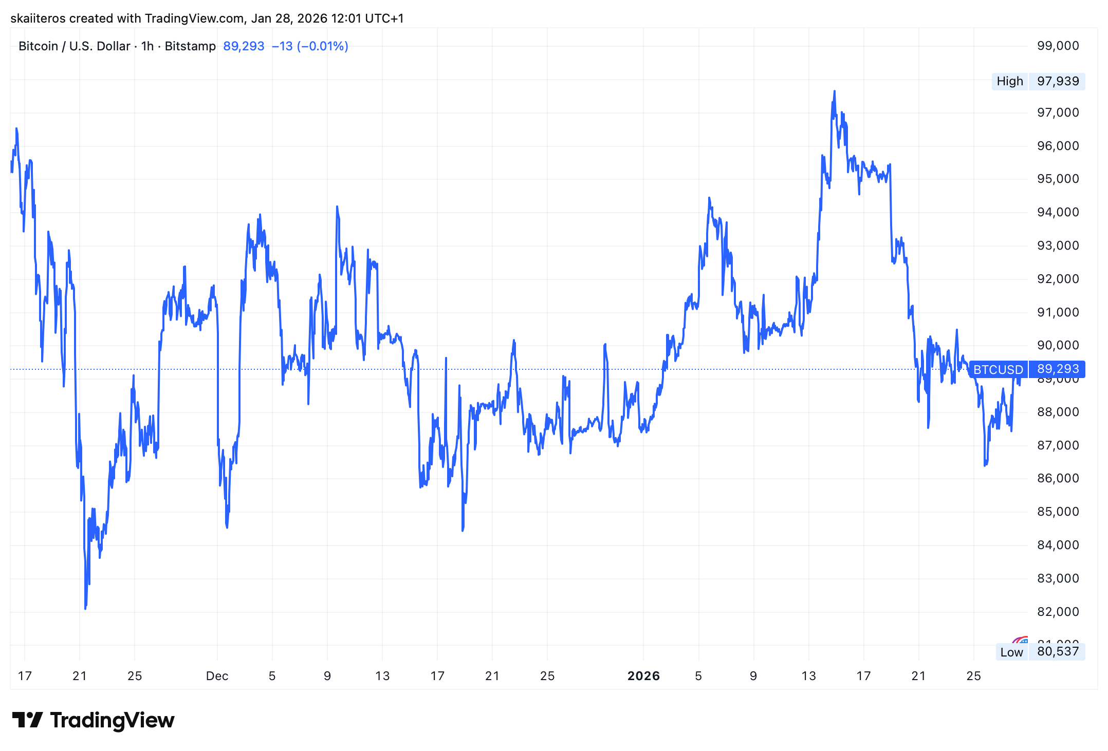 Bitcoin od poloviny listopadu konsoliduje mezi 80 a 100 tisícemi dolarů. Zdroj: tradingview.com
