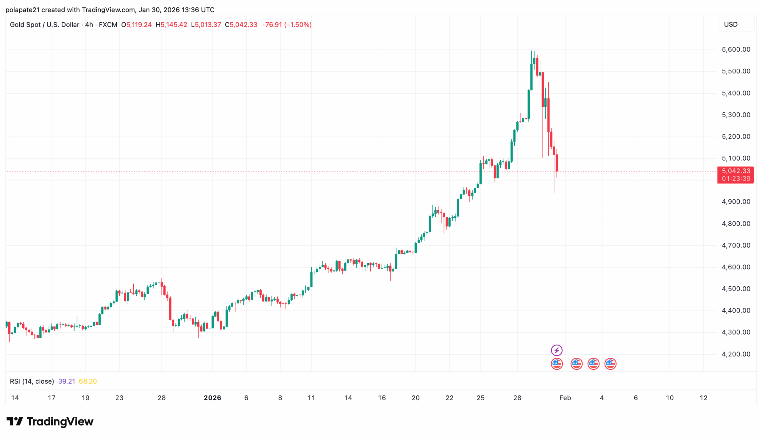 Zlato odepsalo během velmi krátkého období několik procent, což je u tohoto typu aktiva nestandardní. Zdroj: TradingView