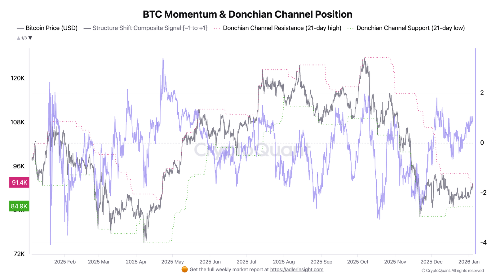Momentum Bitcoinu a jeho pozice v rámci cenového kanálu. Zdroj: CryptoQuant