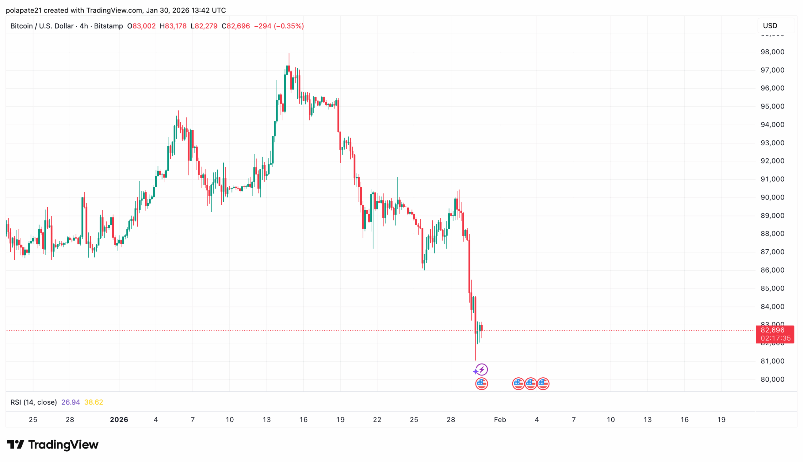 Bitcoin stejně jako zlato odepsal během jediného dne několik procent. Zdroj: TradingView