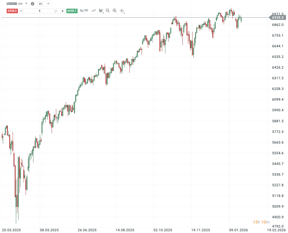 Vývoj ceny indexu S&P 500