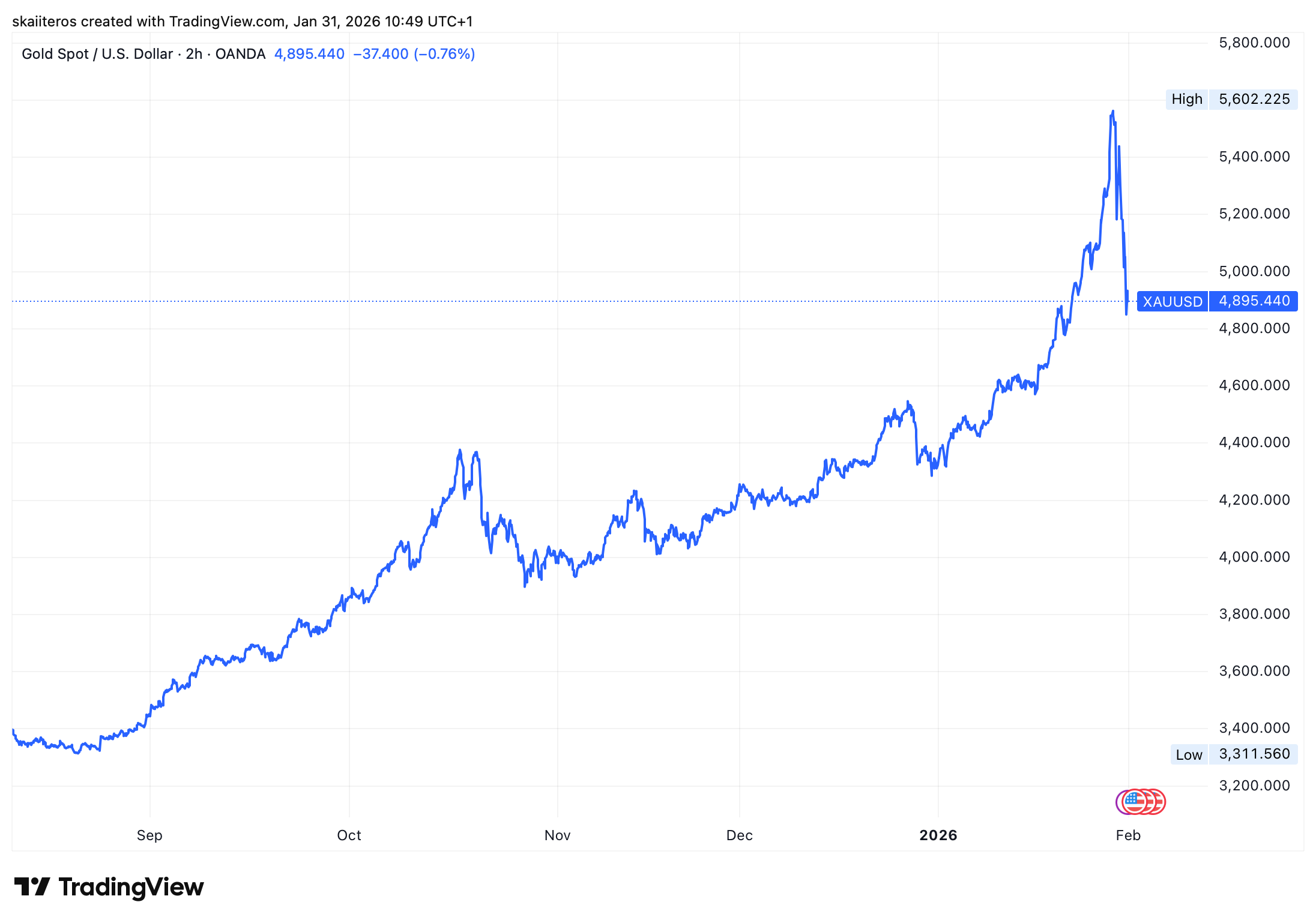 Cena zlata se v pátek propadala o více než 10 %. Zdroj: tradingview.com