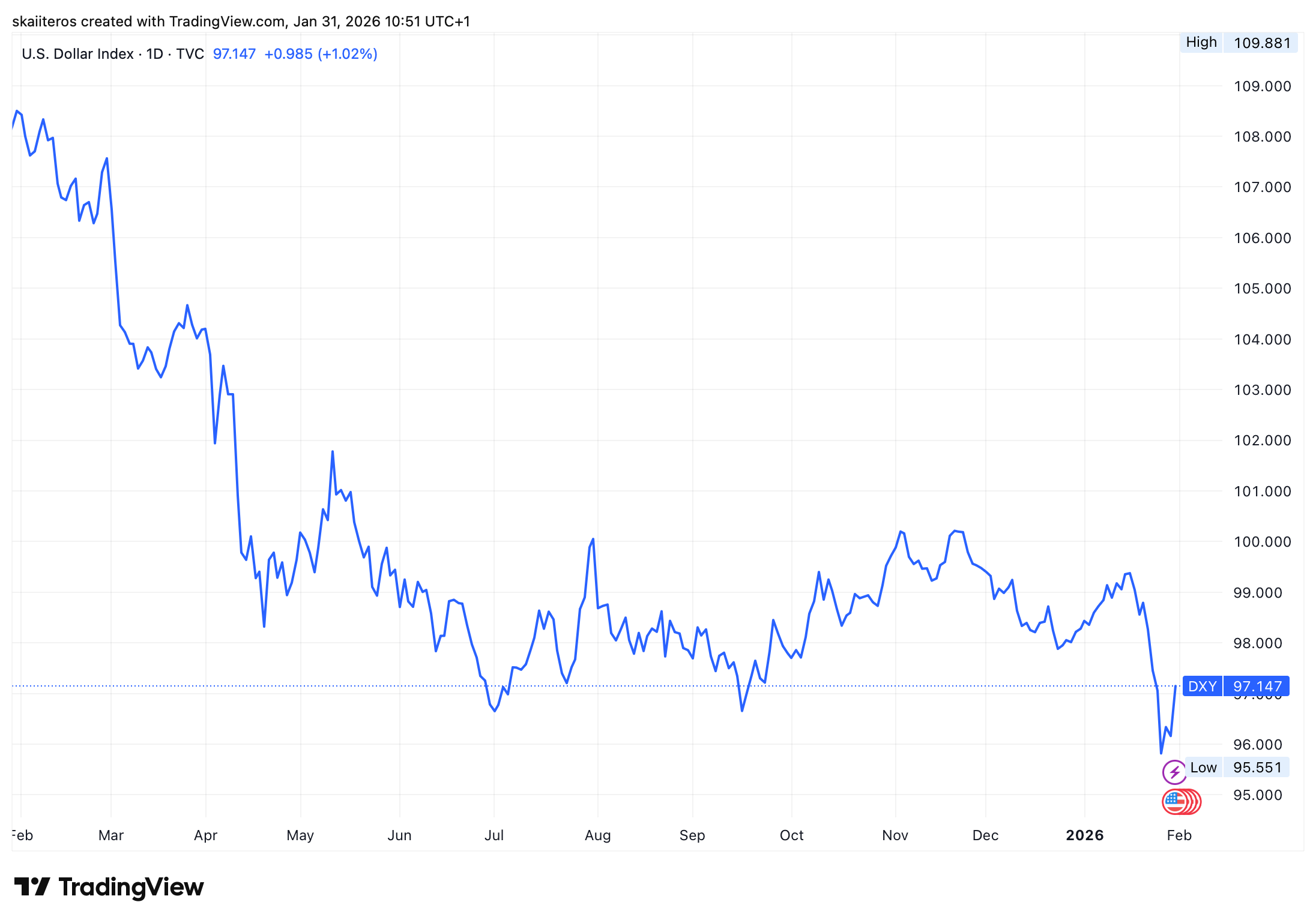 DXY sice v pátek výrazně posílil, za poslední rok však ztratil přes 10 procent. Zdroj: tradingview.com