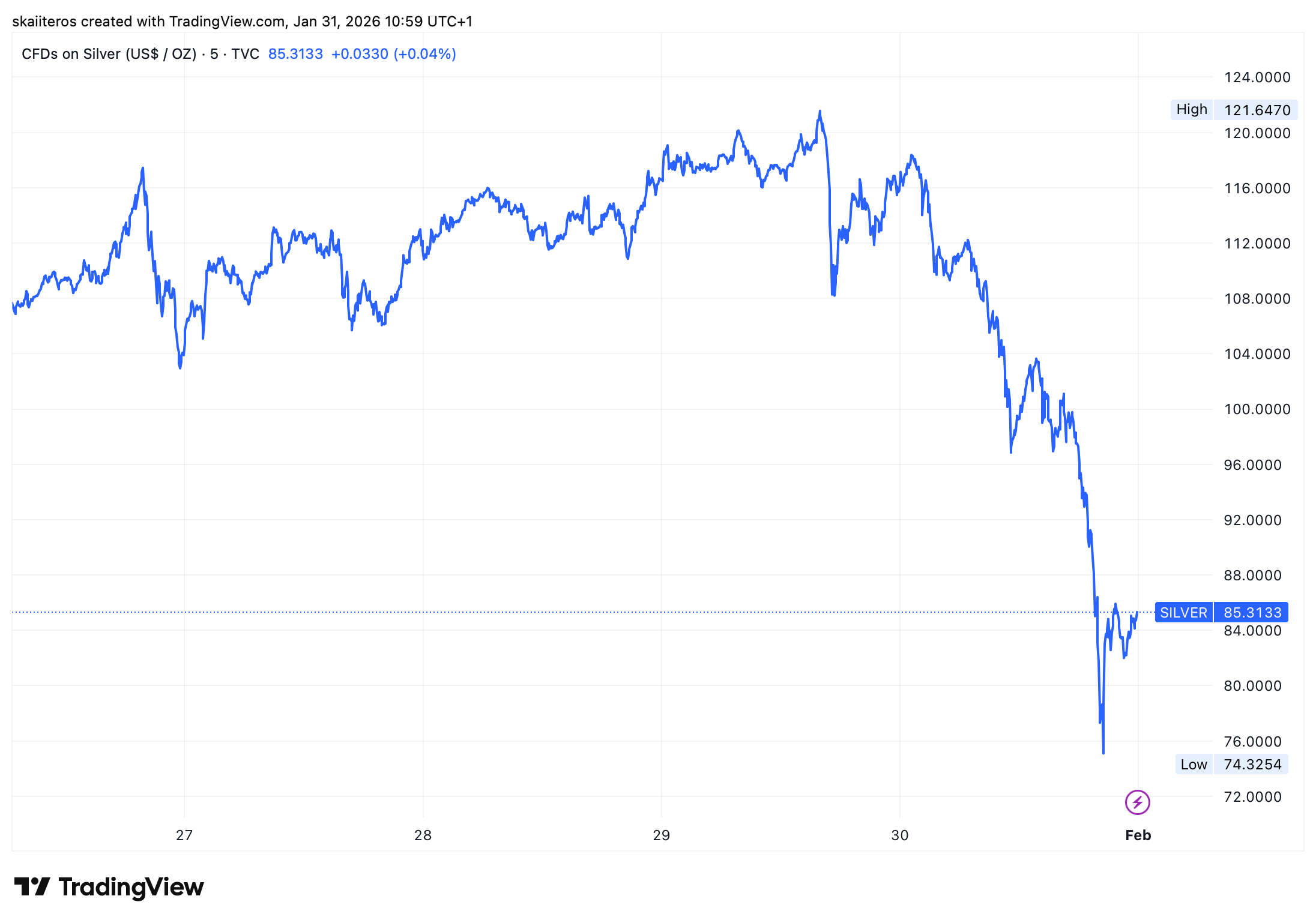 Páteční propad vymazal téměř třetinu hodnoty stříbra. Zdroj: tradingview.com