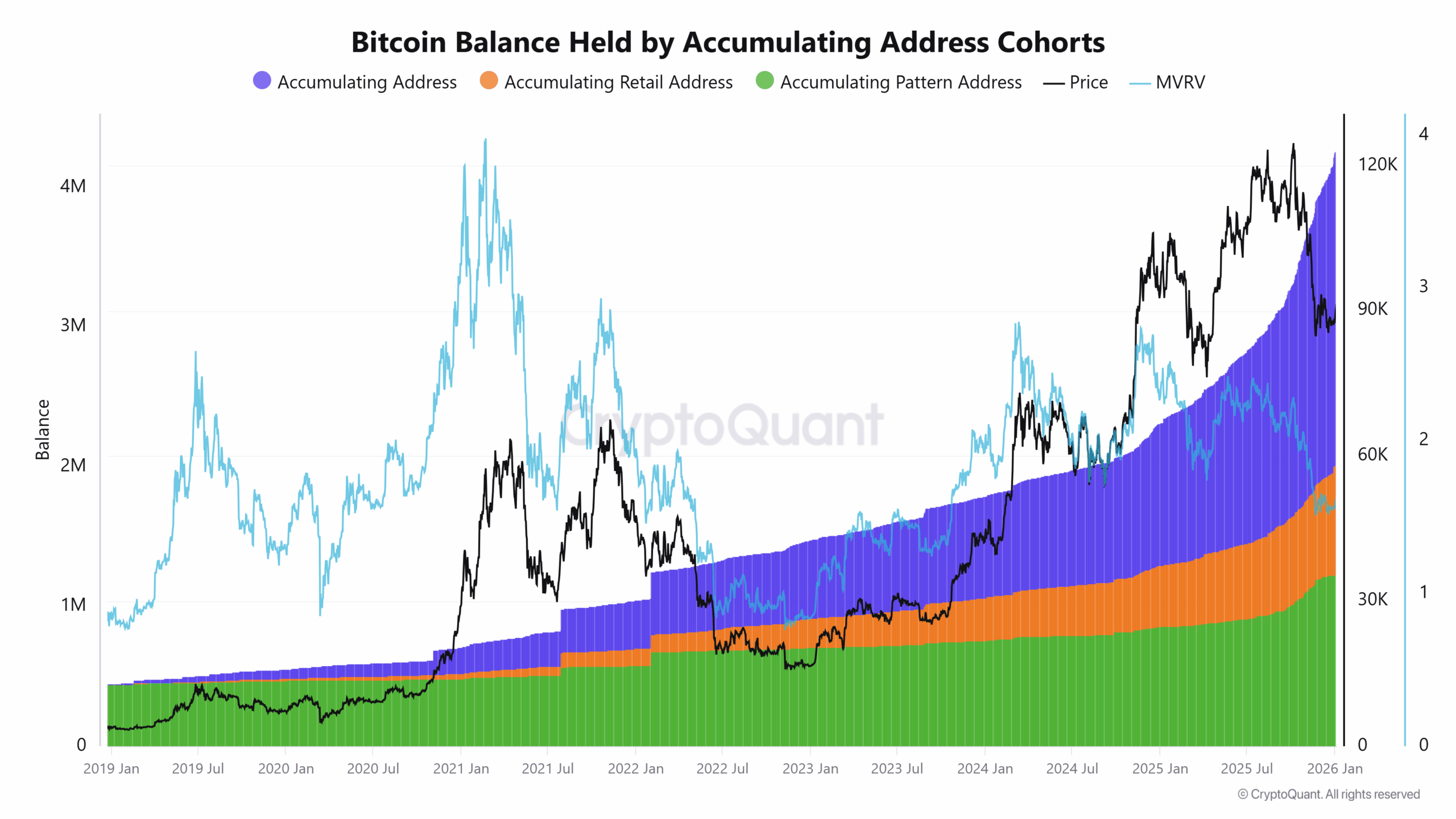 Zůstatek Bitcoinu držený na akumulačních adresách. Zdroj: CryptoQuant