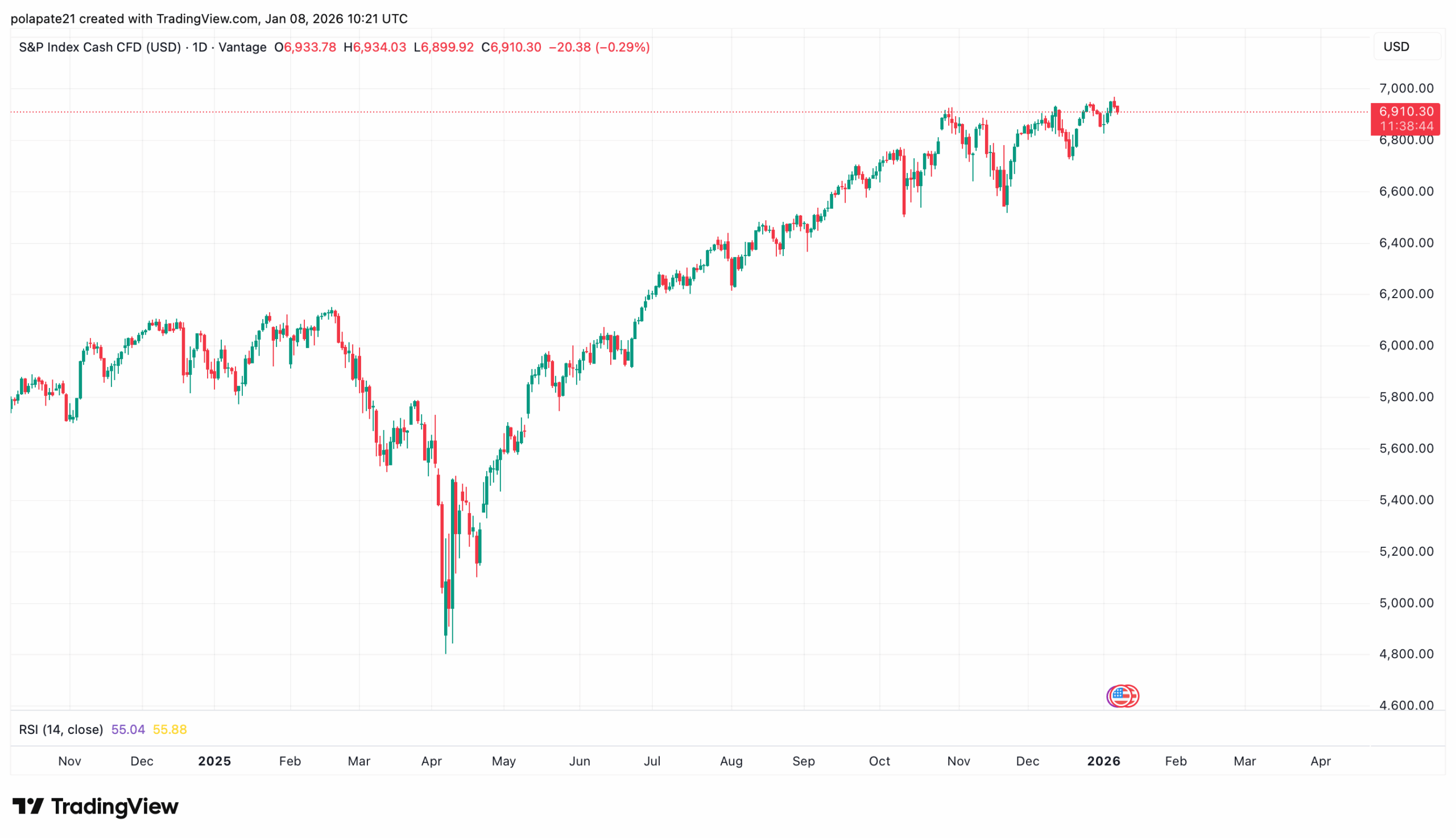 Index S&P 500 v posledním roce zažil silný nárůst.