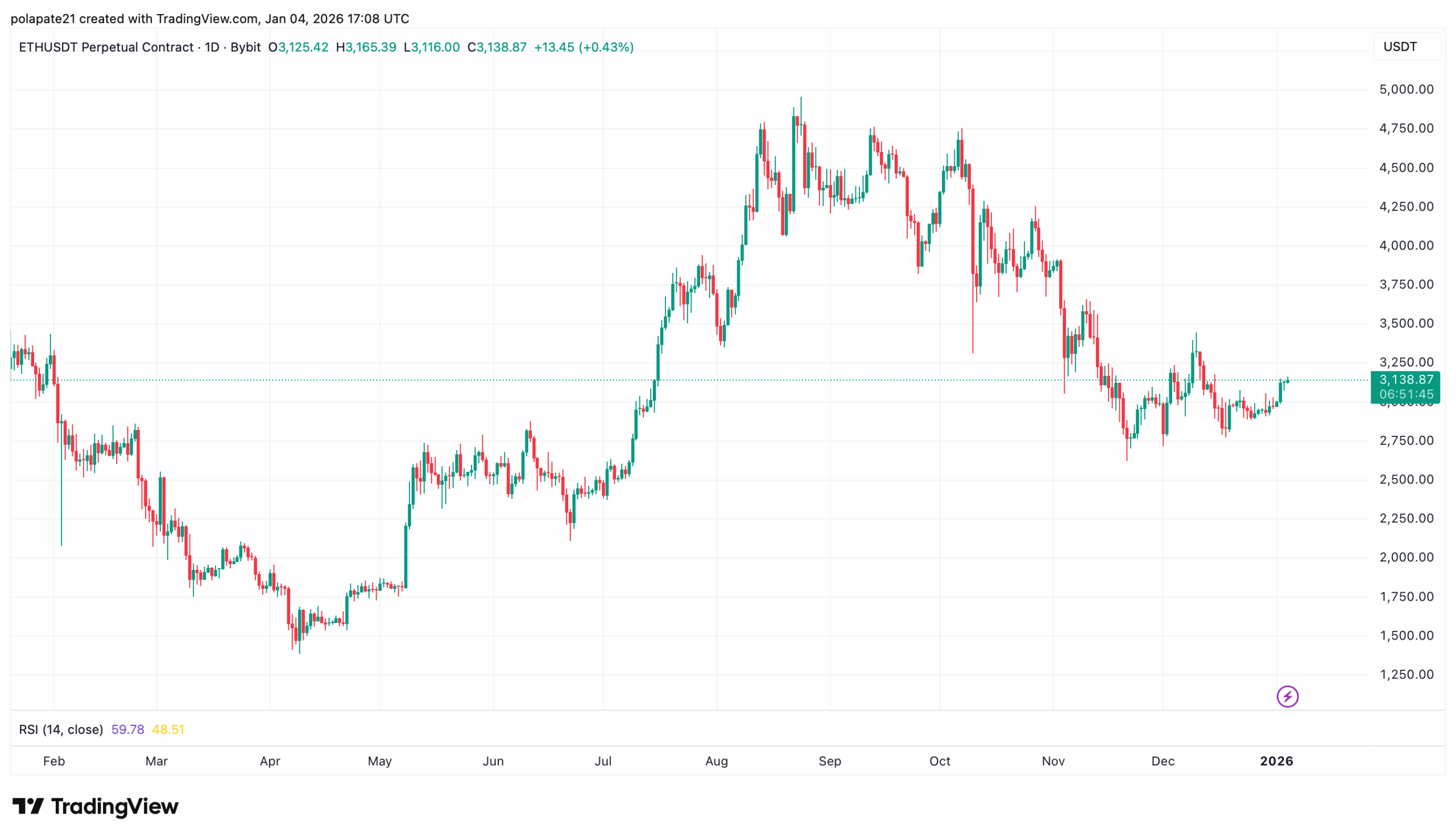 Nárůst ceny etherea během třetího čtvrtletí roku 2025
