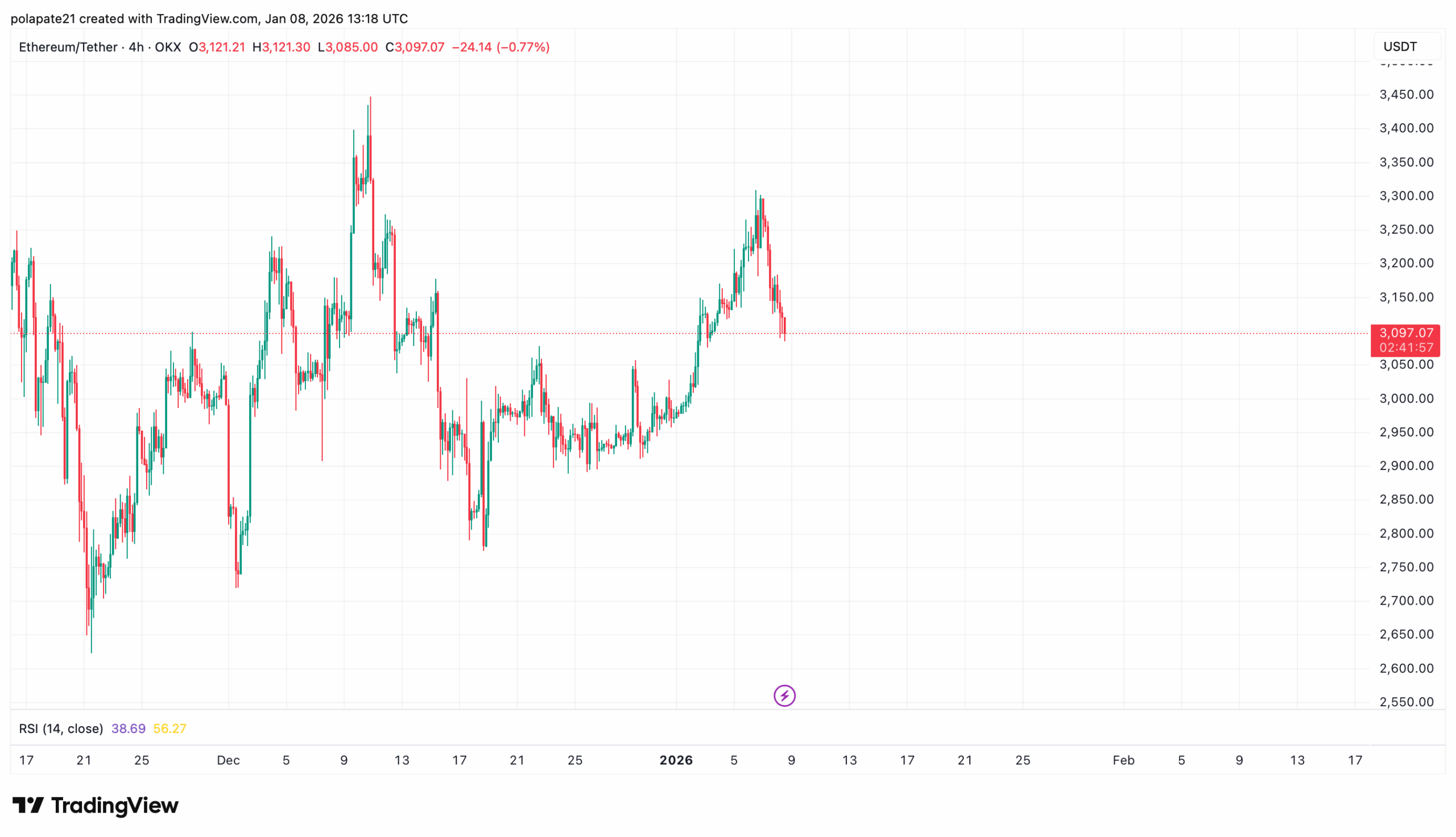 Ethereum – 4hodinový graf zobrazuje slabost ze strany býků, kterým se nepodařilo posunout cenu na vyšší úrovně