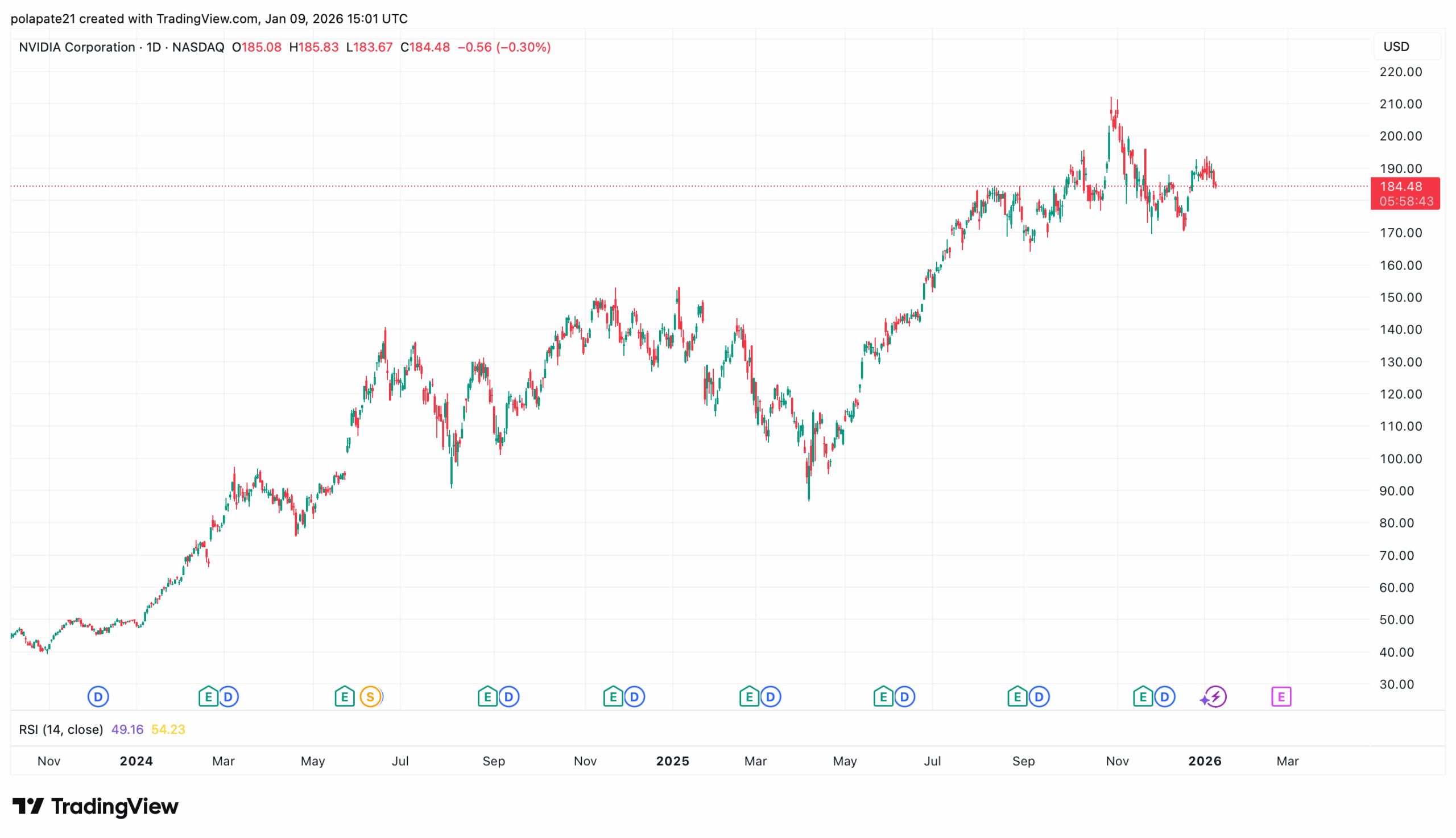 Denní graf akcií NVDA, která představuje jednoho z hlavních vítězů v sektoru AI a zároveň tvoří významný podíl v celkovém indexu S&P 500