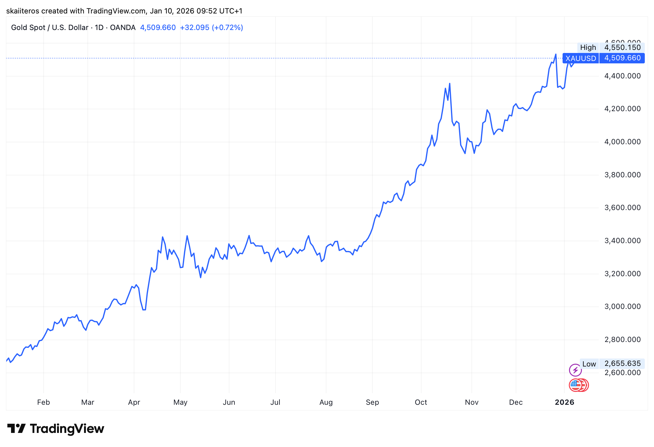 Cena zlata kvůli zvýšenému geopolitickému riziku dlouhodobě roste. Zdroj: tradingview.com