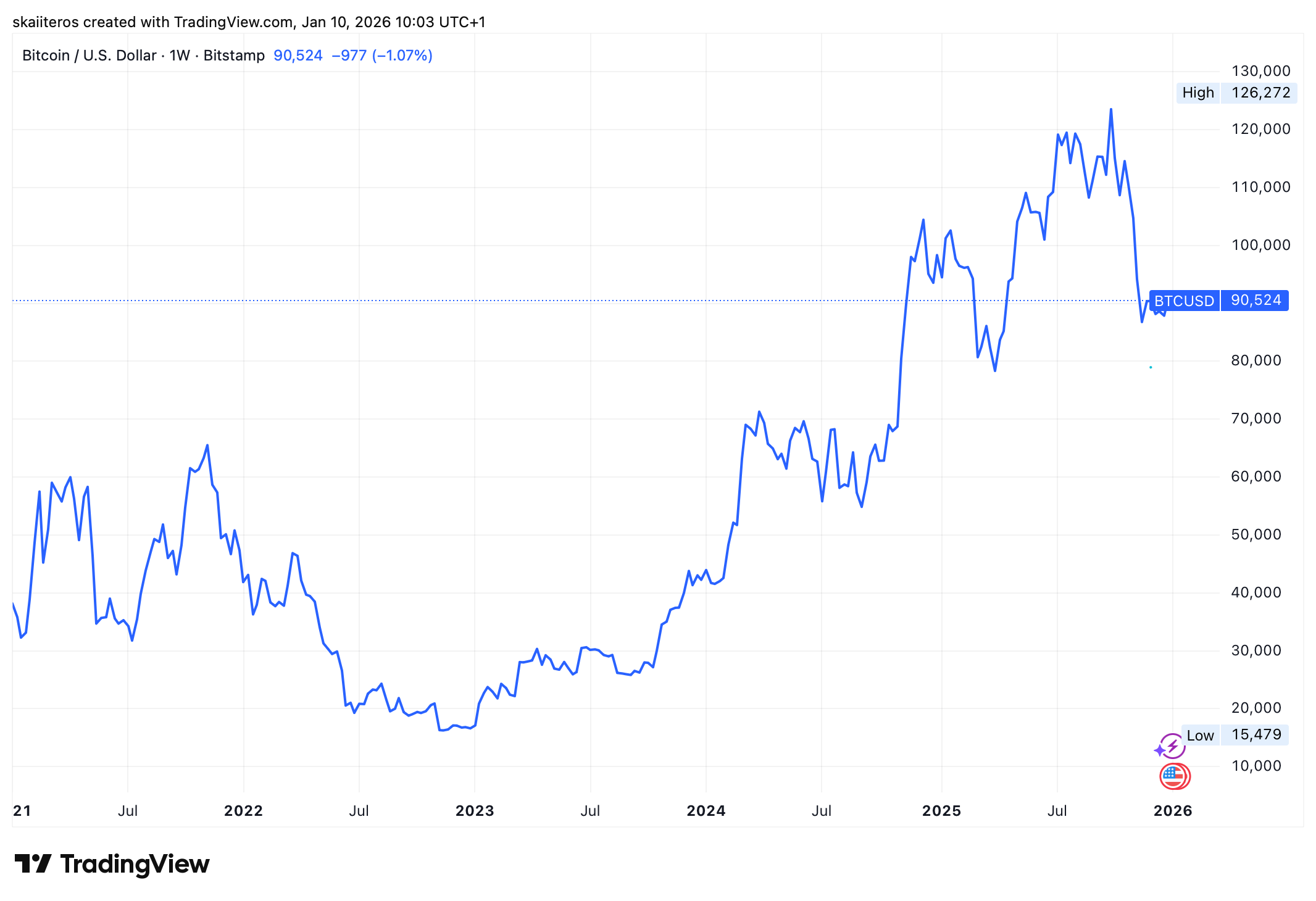 Podle VanEcku vyroste cena bitcoinu v následujících 2 dekádách přibližně 30x. Zdroj: tradingview.com