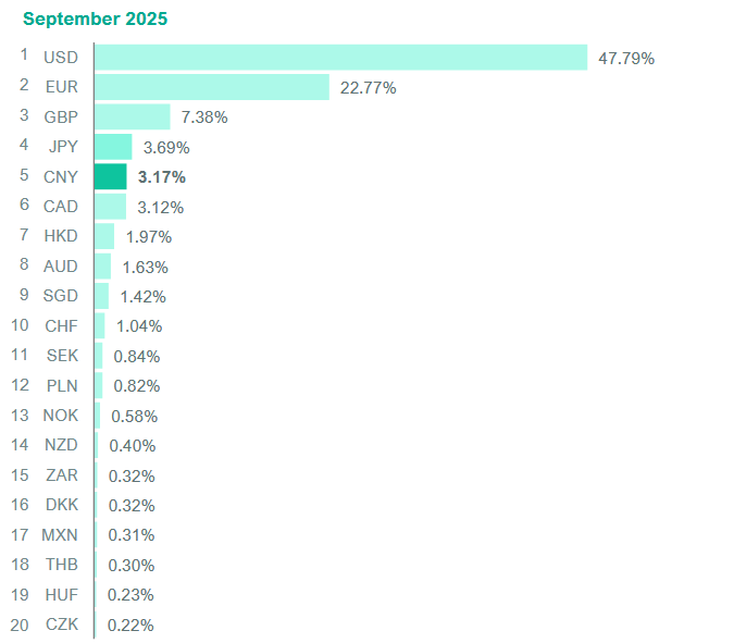 Podíl fiat měn na vypořádání mezinárodního obchodu v síti SWIFT k září 2025. Zdroj: SWIFT