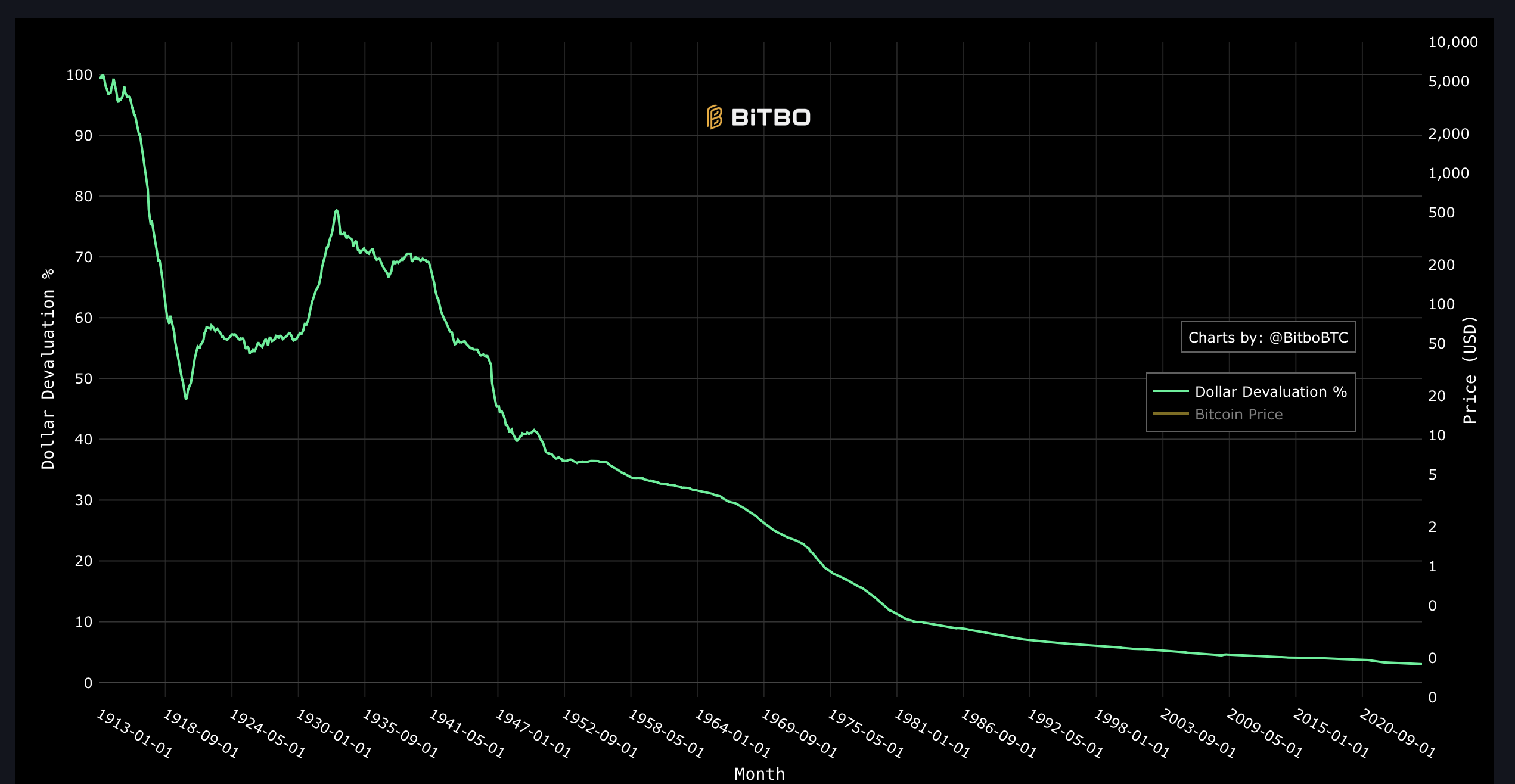 Devaluace dolaru za posledních 100 let. Zdroj: bitbo.io