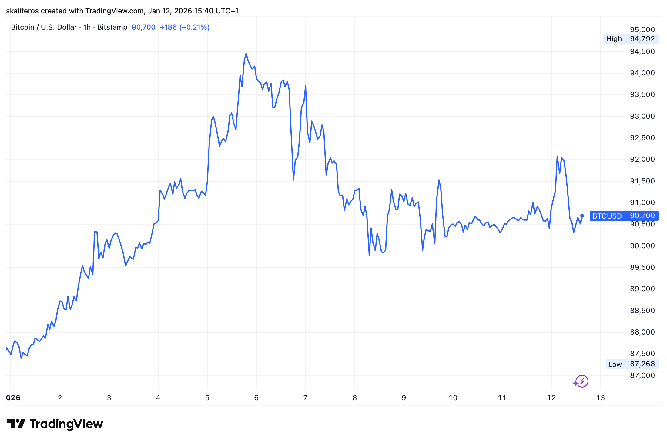 Bitcoin od začátku roku posílil o 3 procenta. Zdroj: tradingview.com