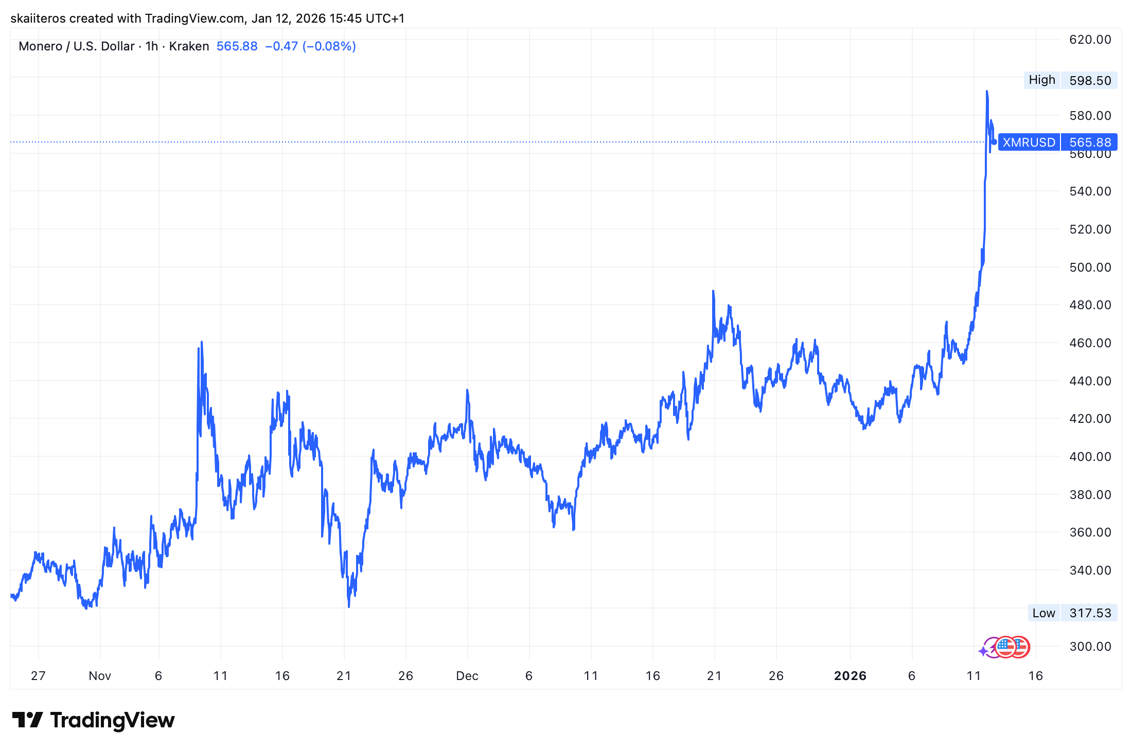 Cenový vývoj Monera za poslední 3 měsíce. Zdroj: tradingview.com