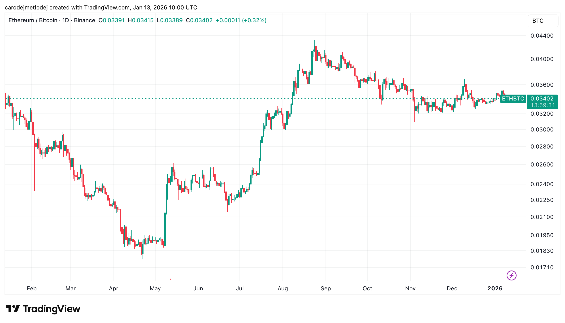 Graf výkonnosti ceny Etheru v porovnání s Bitcoinem.