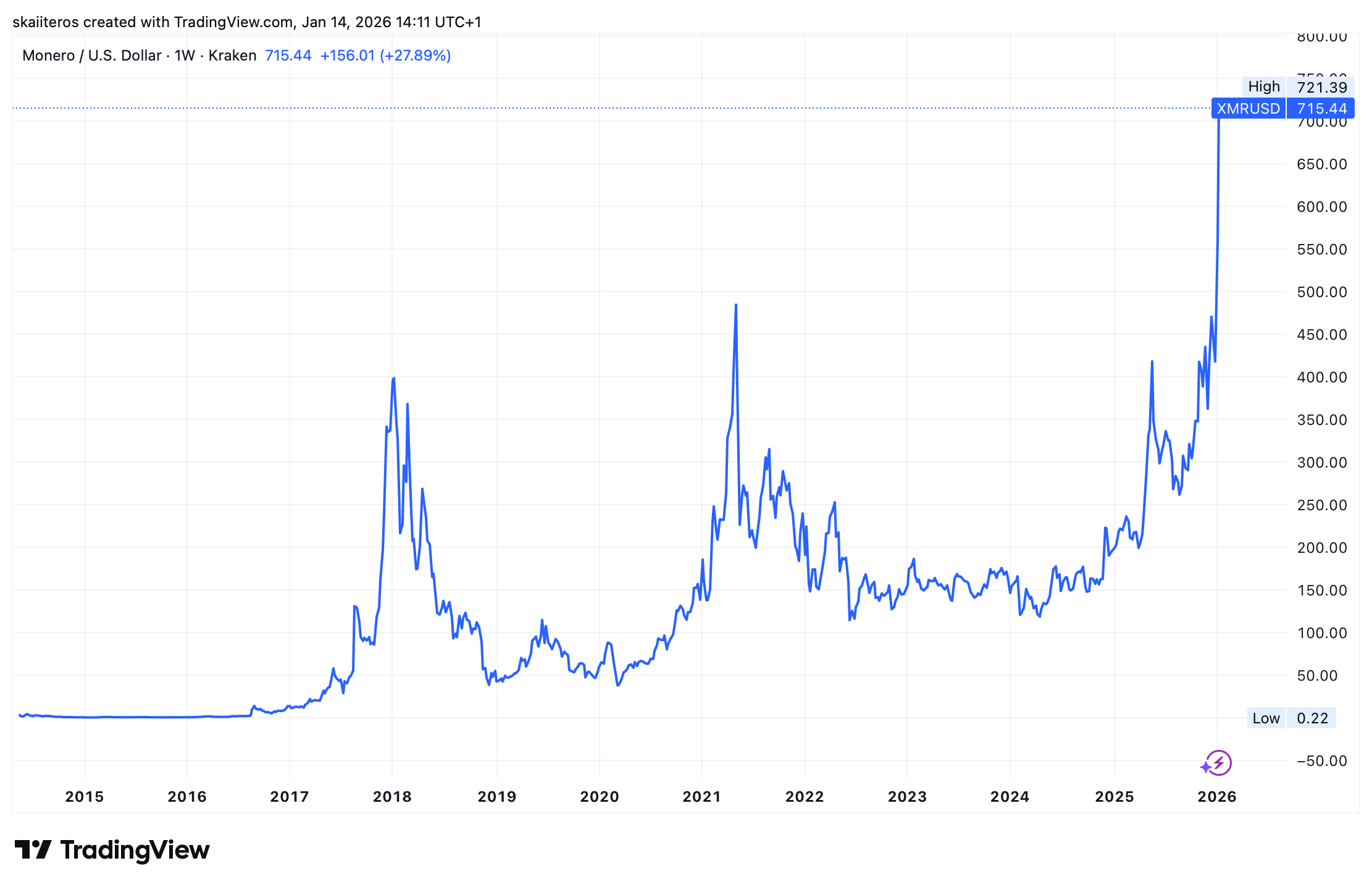 Vývoj ceny Monera od jeho vzniku v roce 2014. Zdroj: tradingview.com