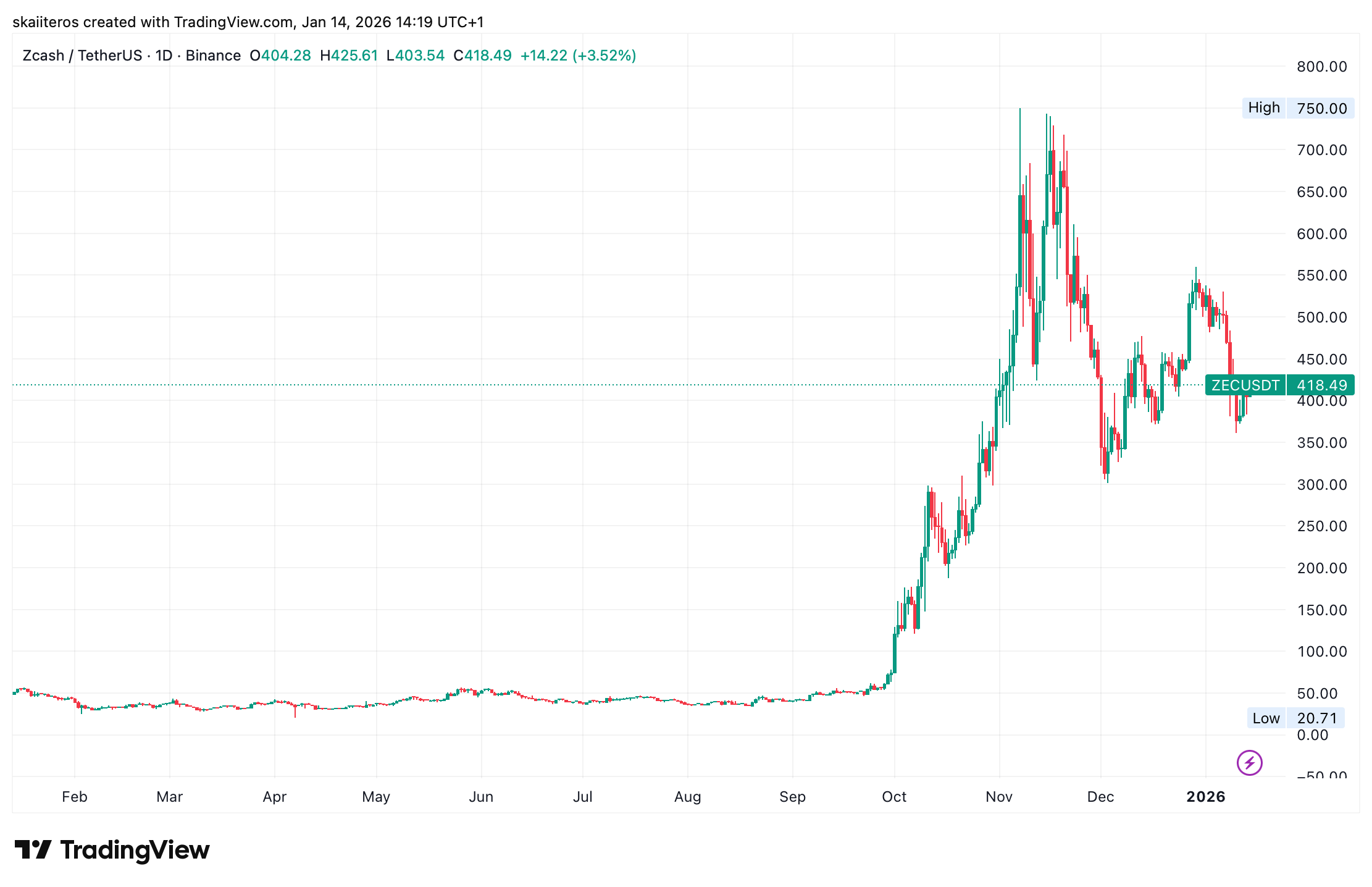 Vývoj ceny ZCash za poslední rok. Zdroj: tradingview.com