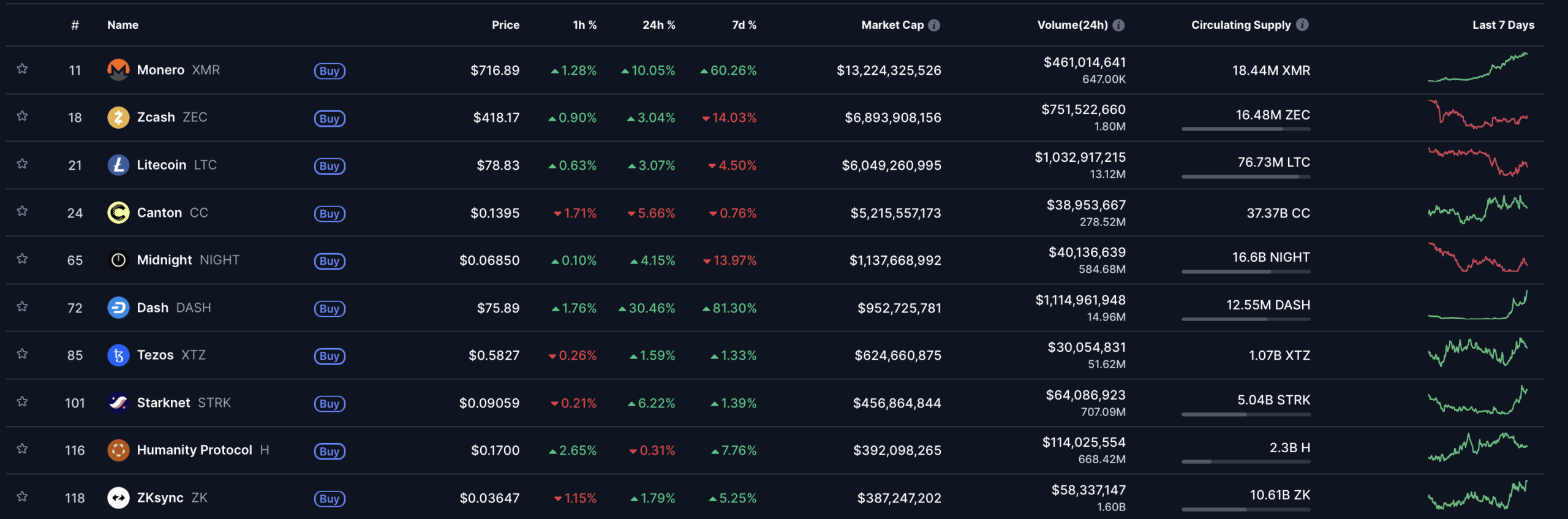 Top 10 privacy cosinů podle tržní kapitalizace. Zdroj: tradingview.com