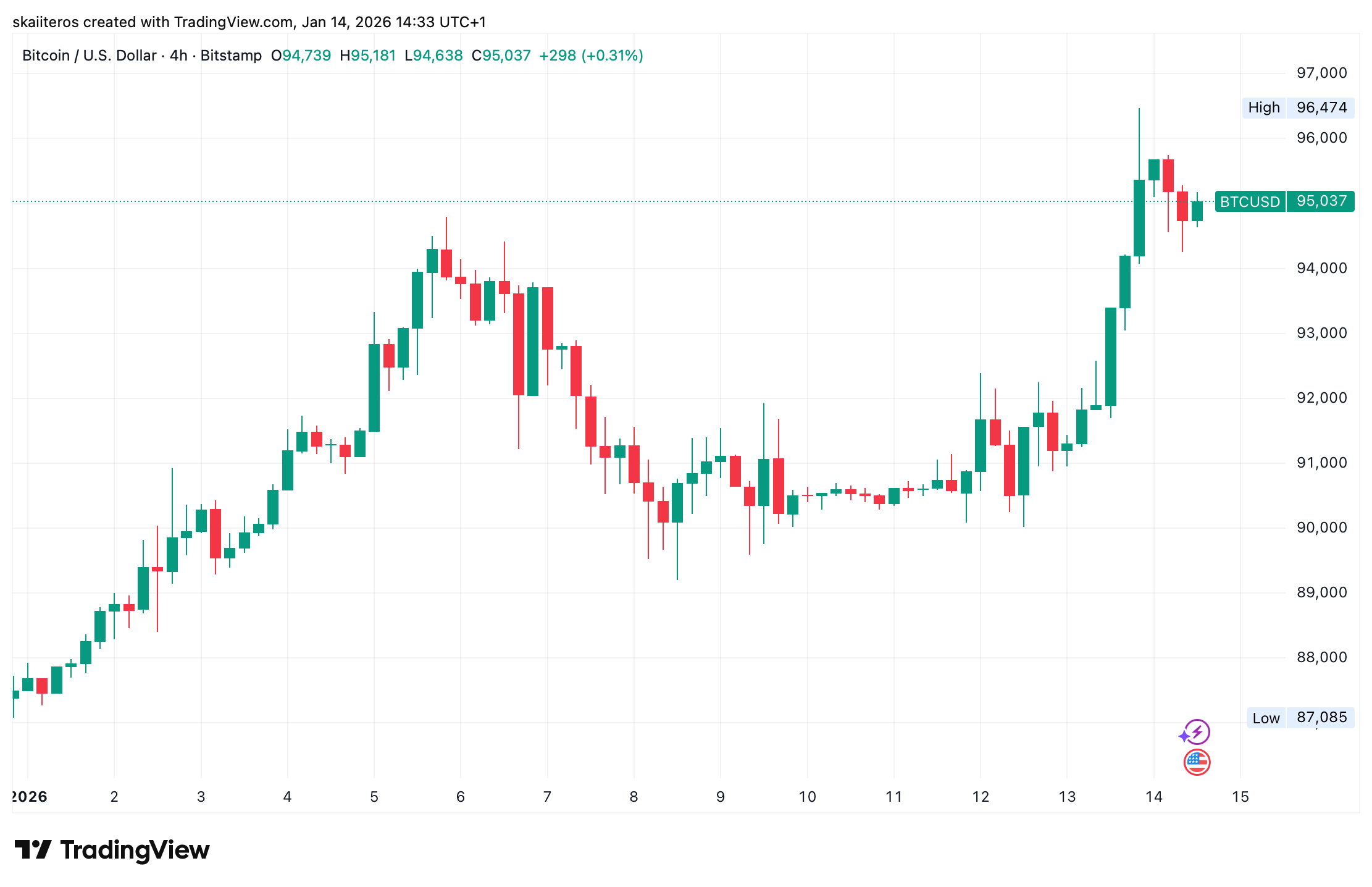 Bitcoin si od začátku roku připsal téměř 10 %. Zdroj: tradingview.com