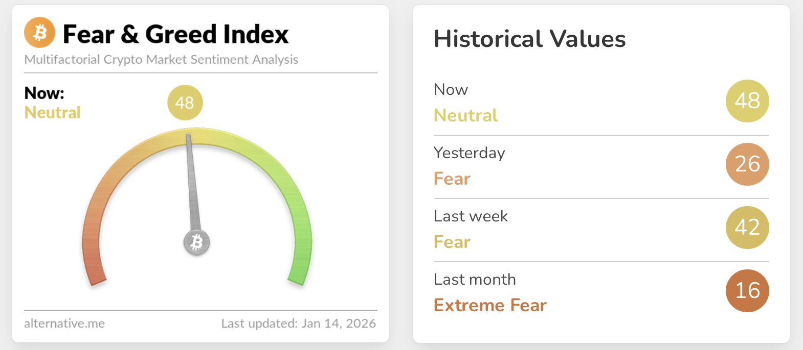 Index strachu a chamtivosti na bitcoinu. Zdroj: alternative.me
