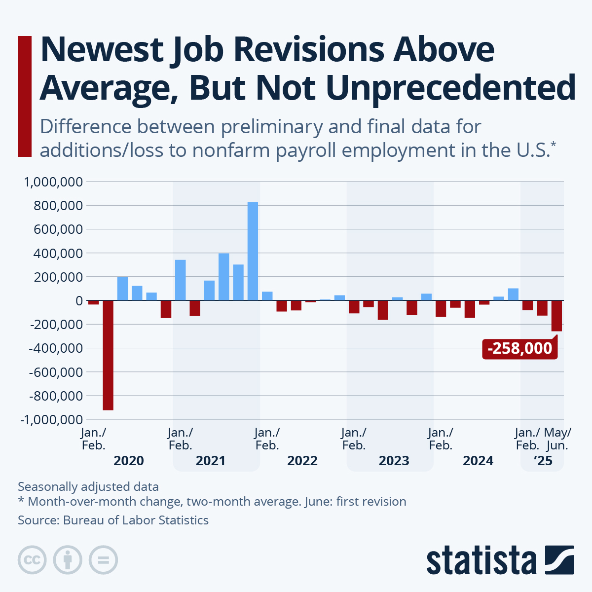 Rozdíl mezi původně zveřejněnými a finálními daty o zaměstnanosti v USA. Zdroj: statista.com