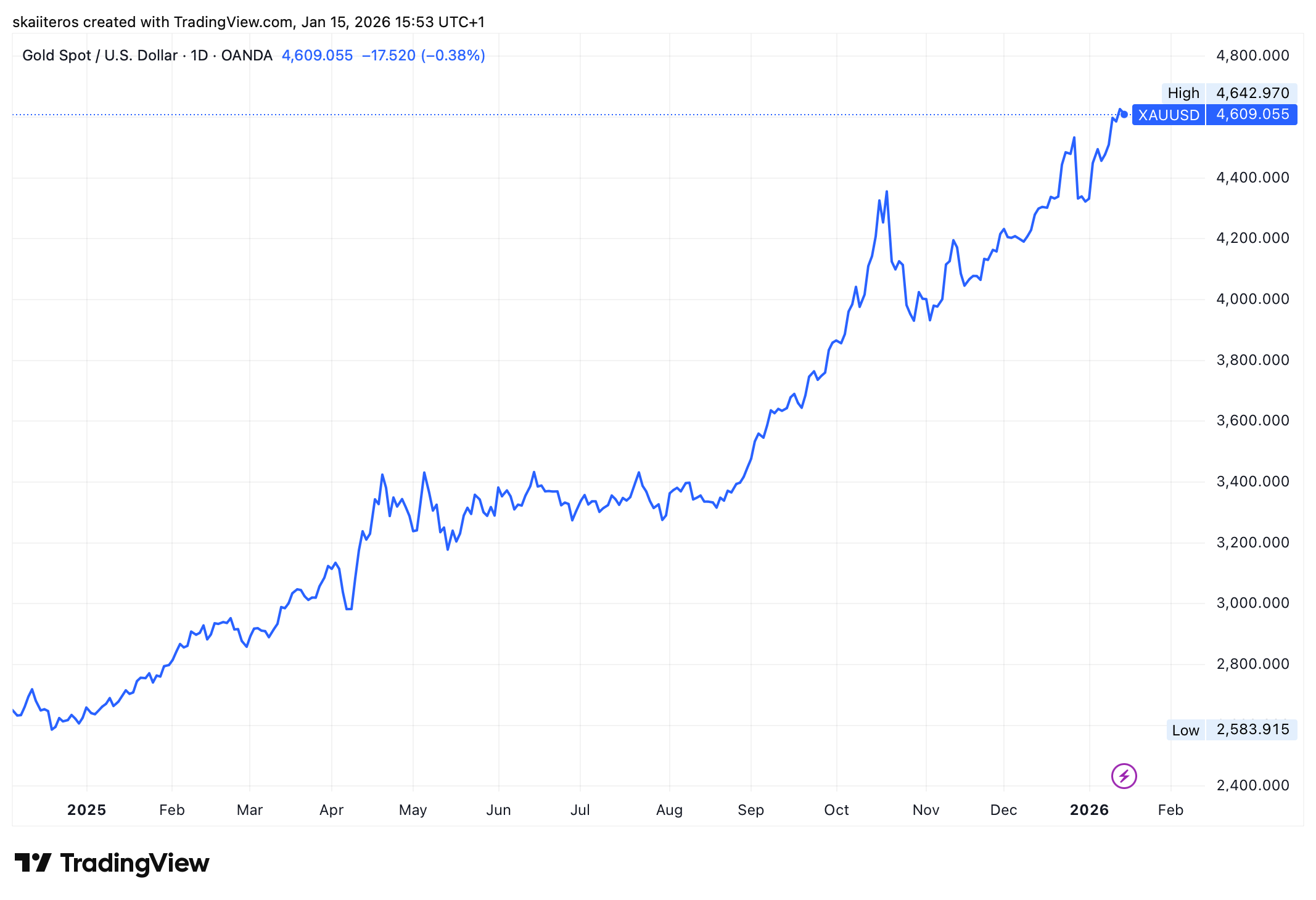 Zlato za poslední rok vyrostlo o bezmála 75 %. Zdroj: tradingview.com
