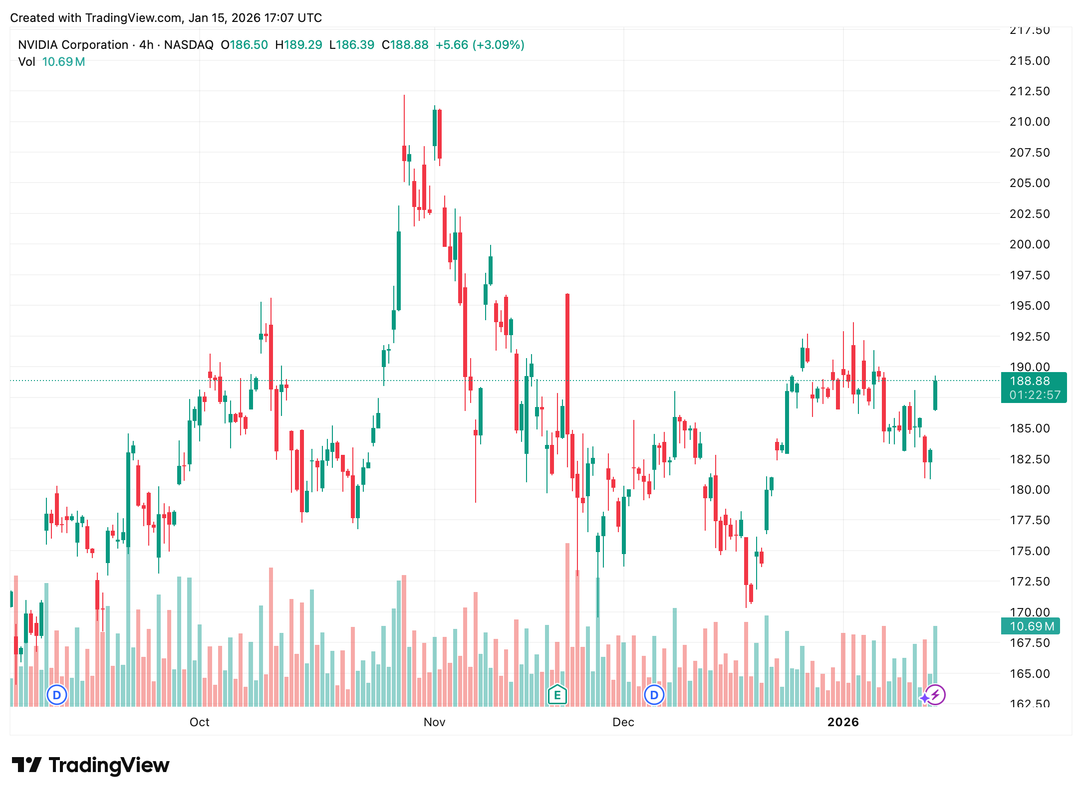 Zpomalení růstu ceny akcií NVDA. Zdroj: TradingView.