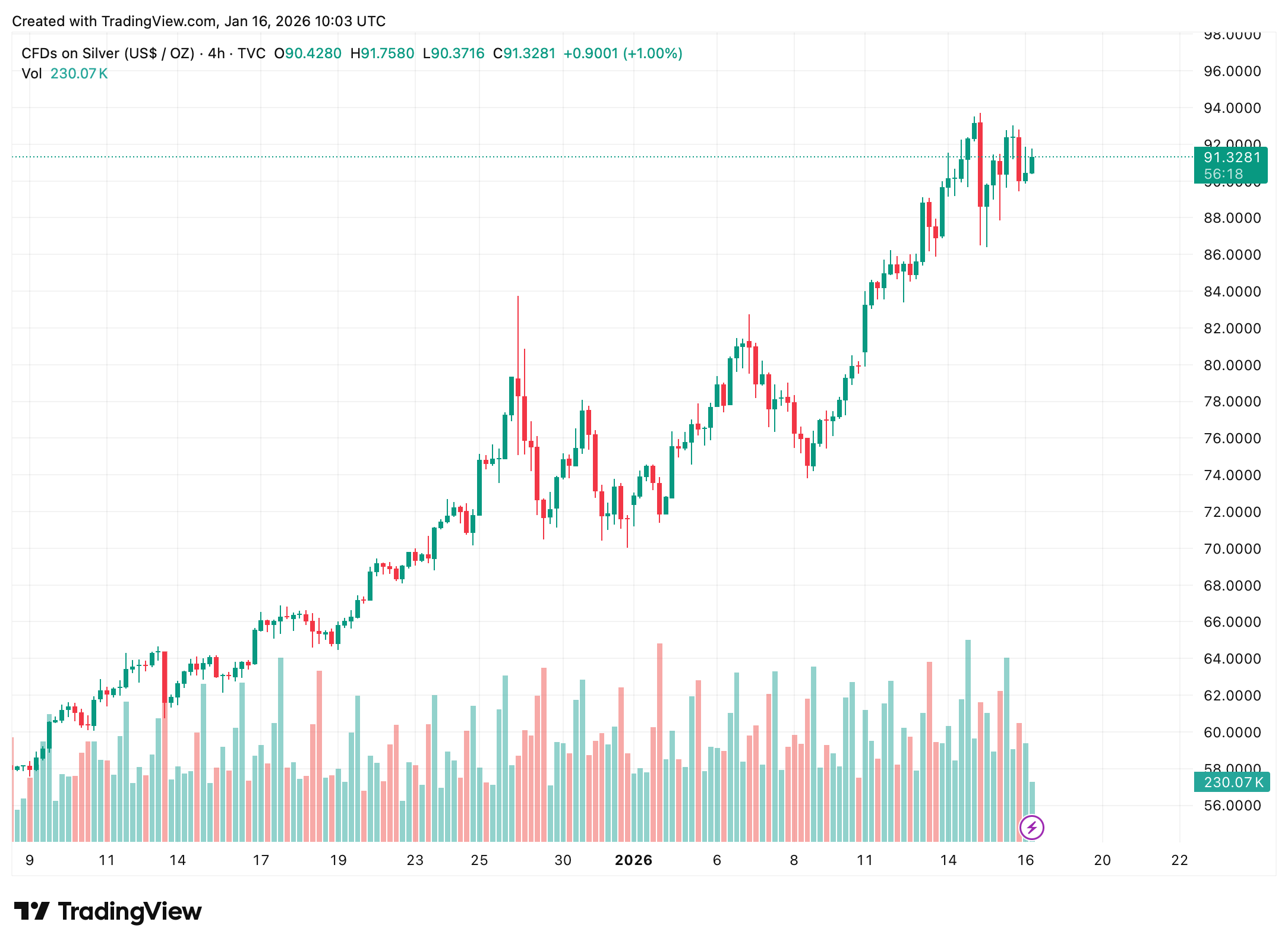 Stříbro 4hodinový graf silný nárůst ceny. Zdroj: TradingView