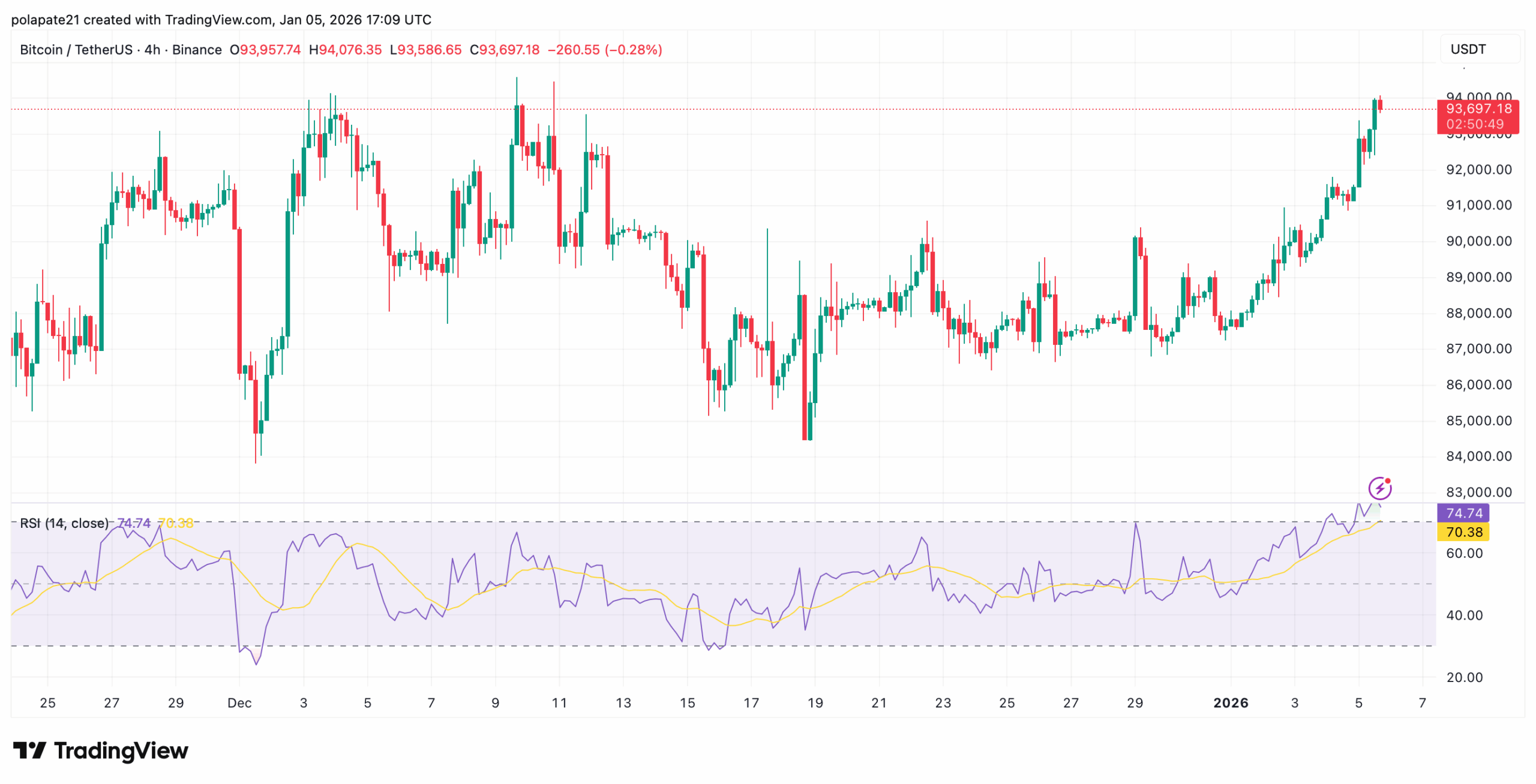 Na bitcoin se znovu vracejí býci, kteří dokázali v posledních dnech cenu posunout zpátky nad 93 000 dolarů