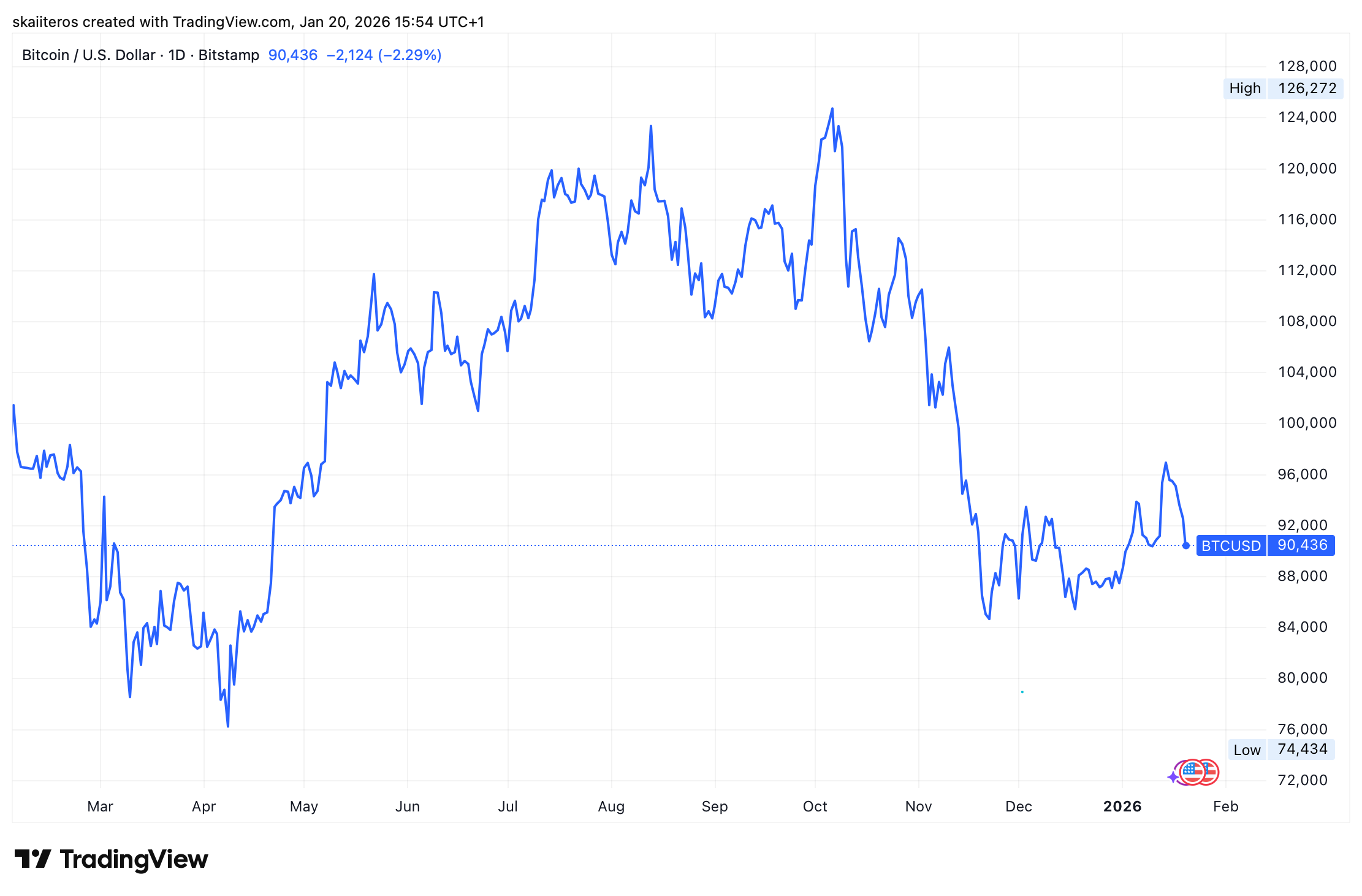 Vývoj ceny bitcoinu za poslední rok. Zdroj: tradingview.com