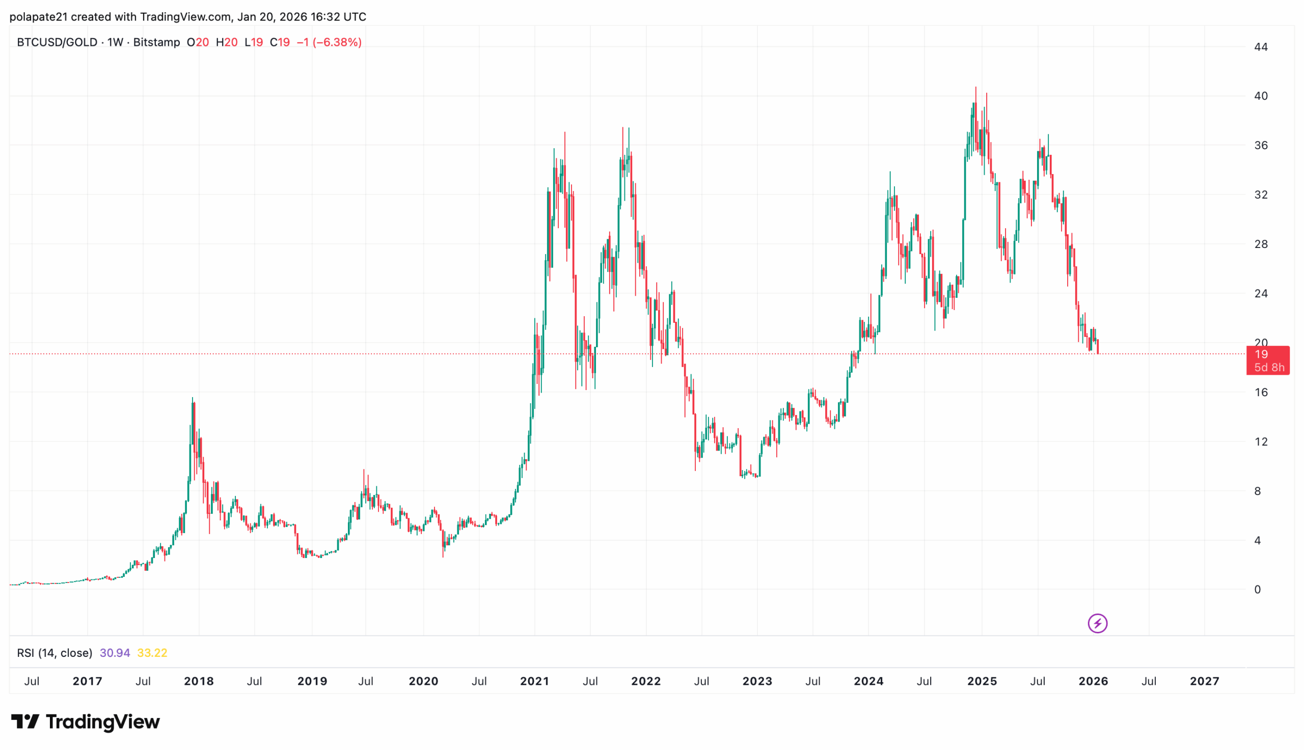 Poměr ceny bitcoinu ke zlatu, který klesl o více než 50 % ze svého vrcholu. Zdroj: TradingView