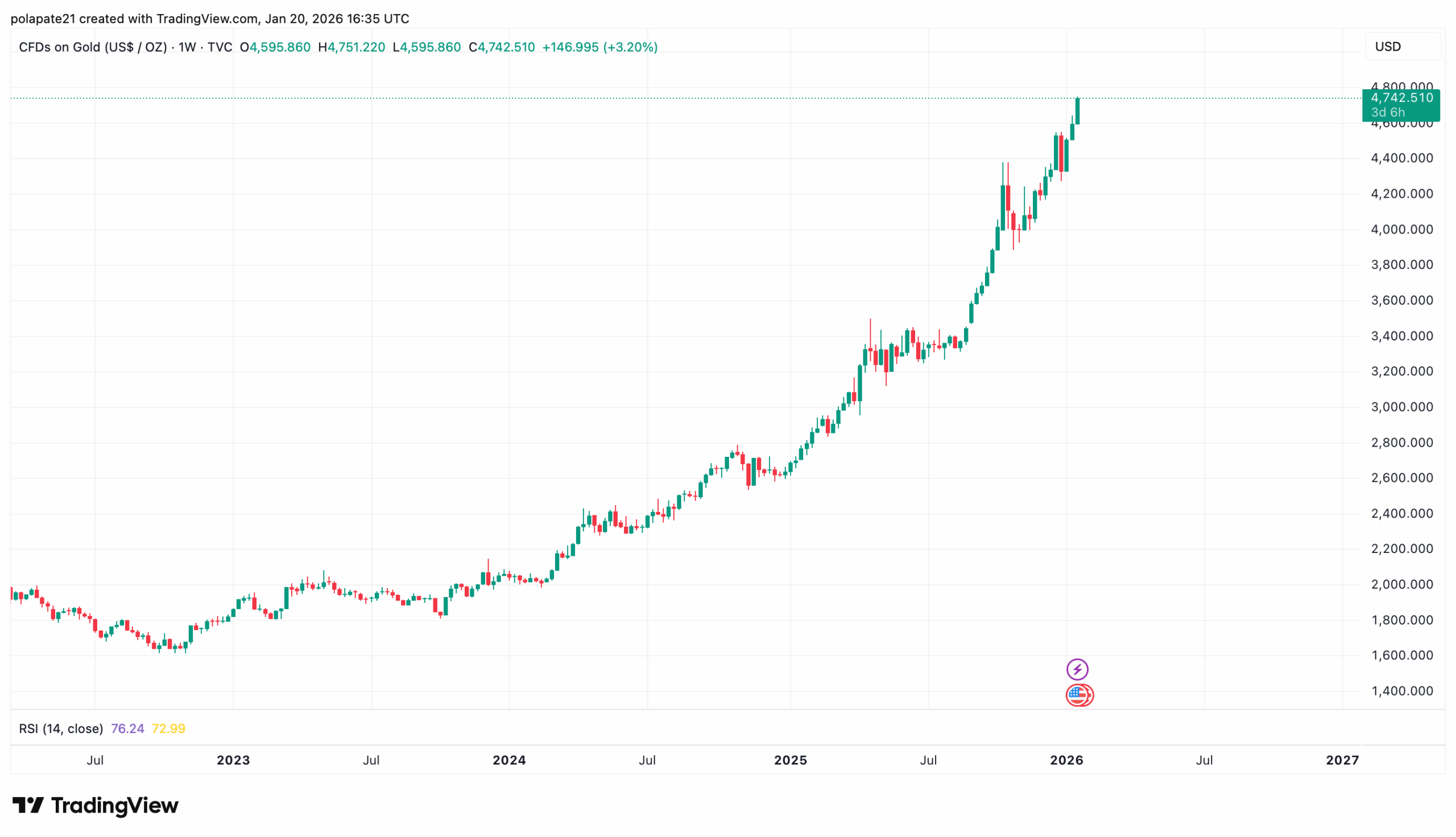 Týdenní graf ceny zlata jasně ukazuje silný býčí sentiment. Zdroj: TradingView