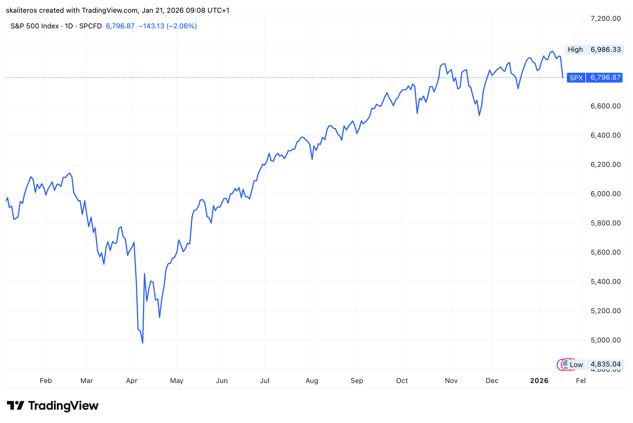 Vývoj akciového indexu S&P 500 za poslední rok. Zdroj: tradingview.com