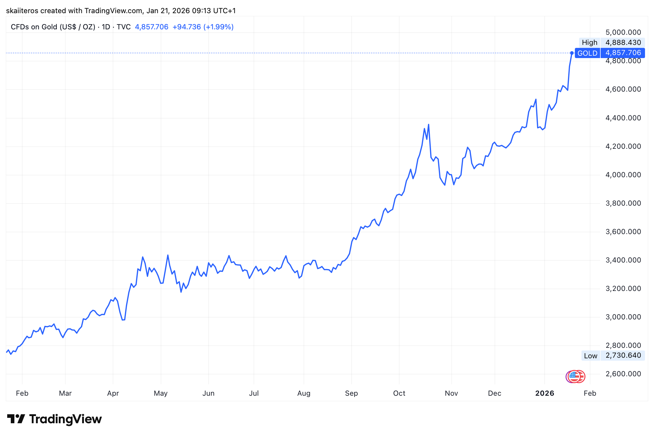 Zlato si za poslední rok připsalo přes 75 %. Zdroj: tradingview.com