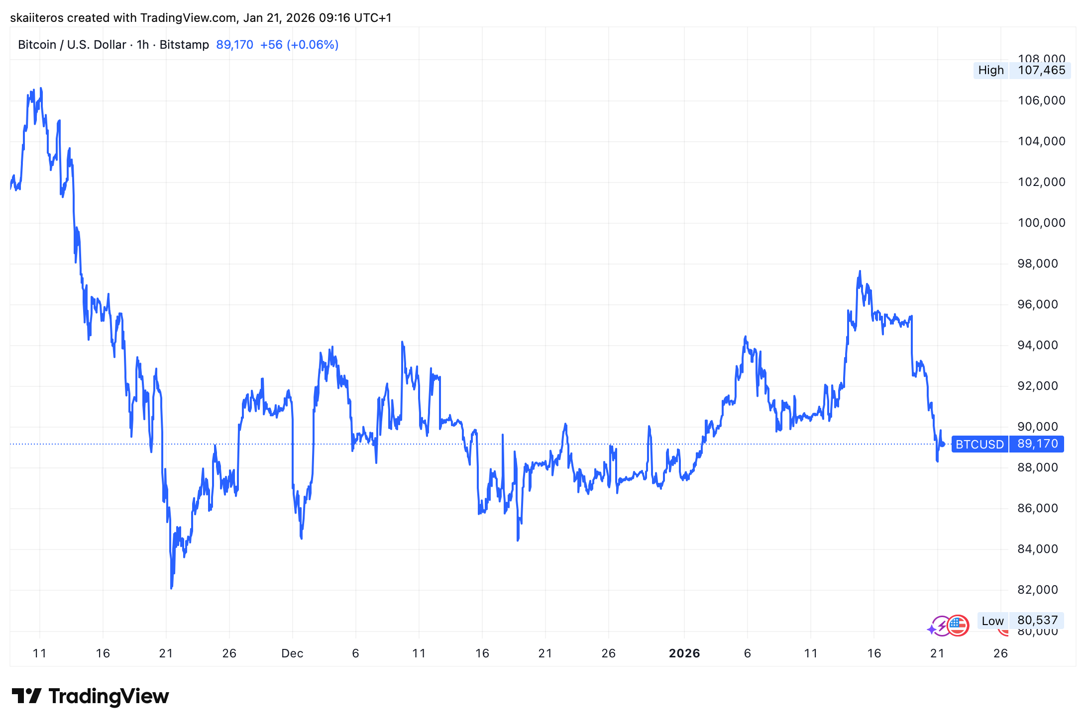 Bitcoin se už přes dvě měsíce obchoduje pod hranicí 100 tisíc dolarů. Zdroj: tradingview.com