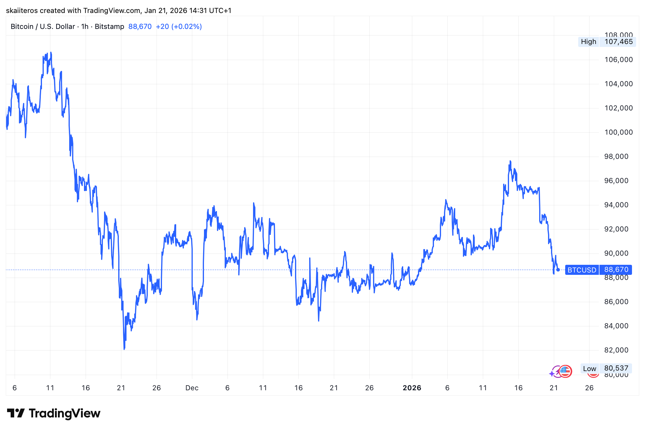 Vývoj ceny bitcoinu za poslední 3 měsíce. Zdroj: tradingview.com