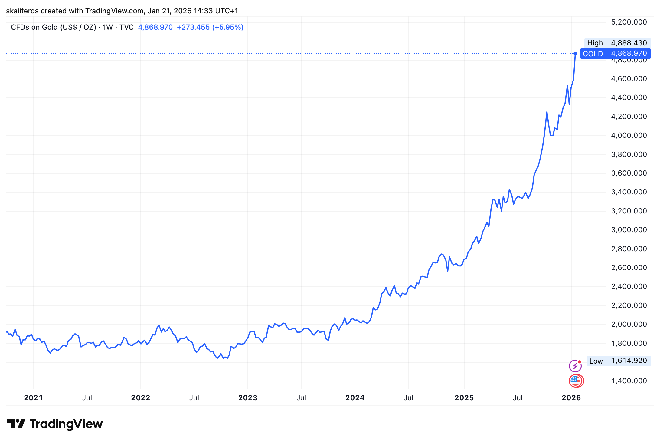 Zlato za posledních 5 let vyrostlo o 150 %. Kde se růst zastaví? Zdroj: tradingview.com