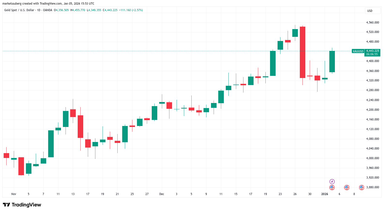 Denní graf XAU/USD. Zdroj: Cointelegraph/TradingView
