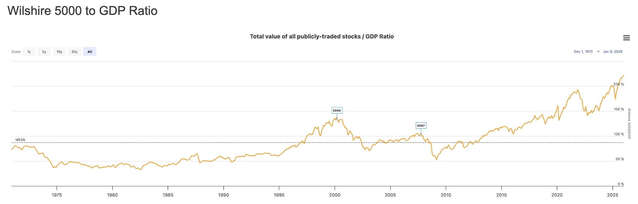 Wilshire 5000 to GDP Ratio. 
