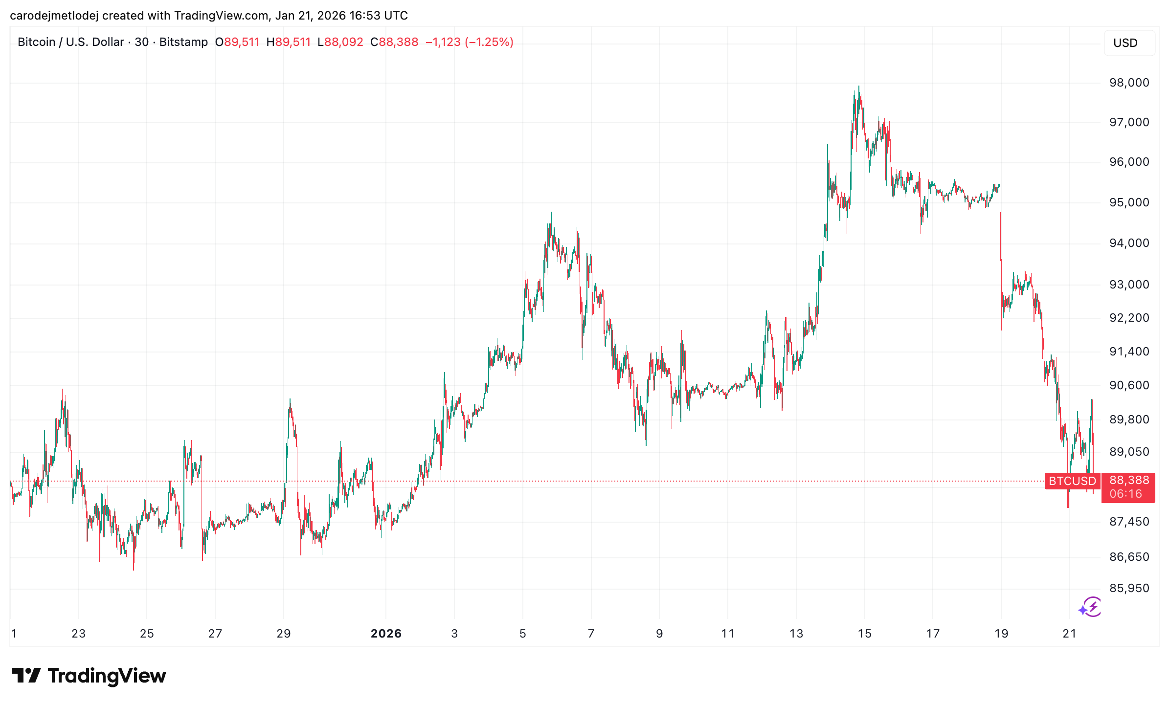 Graf ceny Bitcoinu.