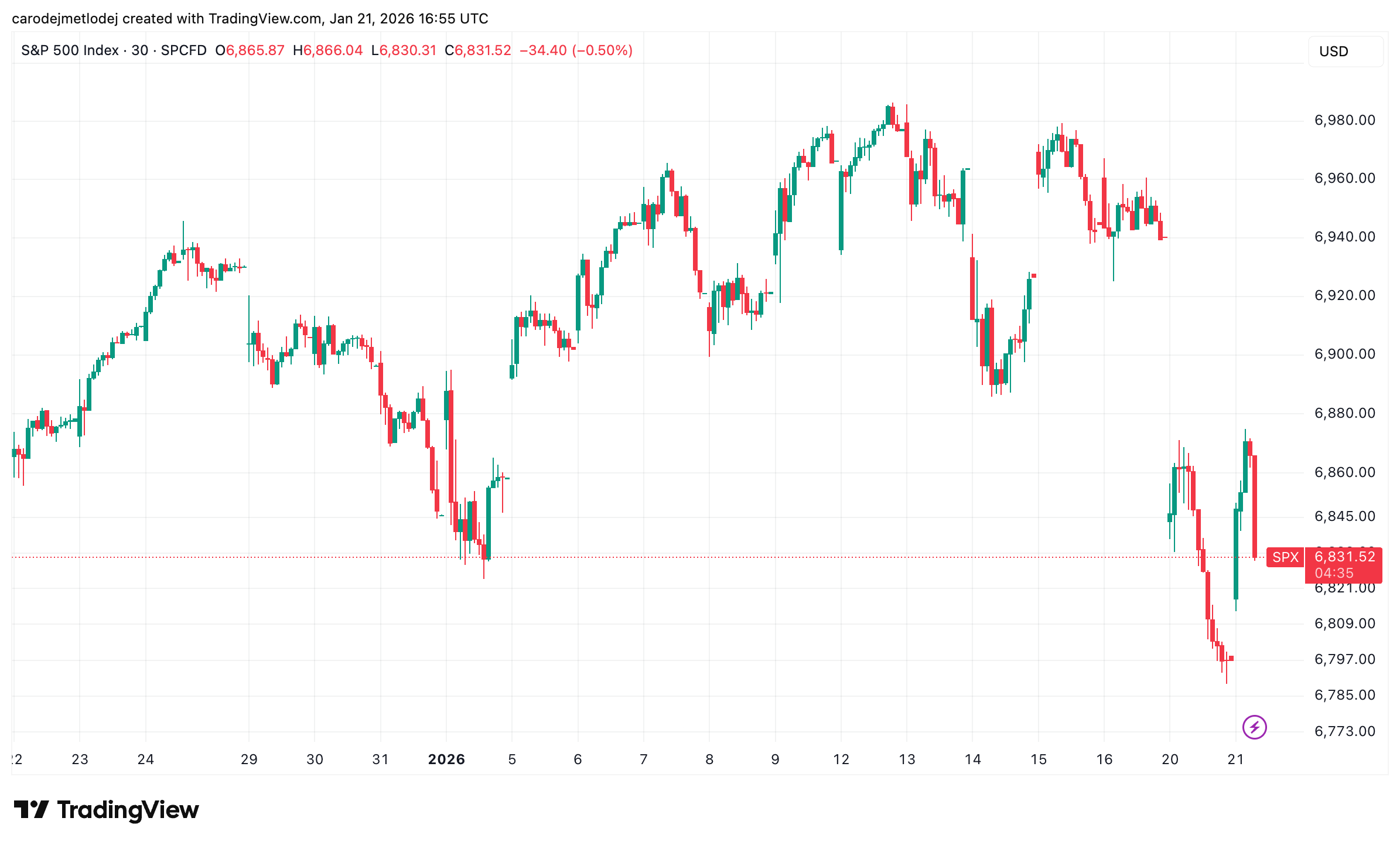 Graf vývoje ceny S&P 500 za poslední měsíc.