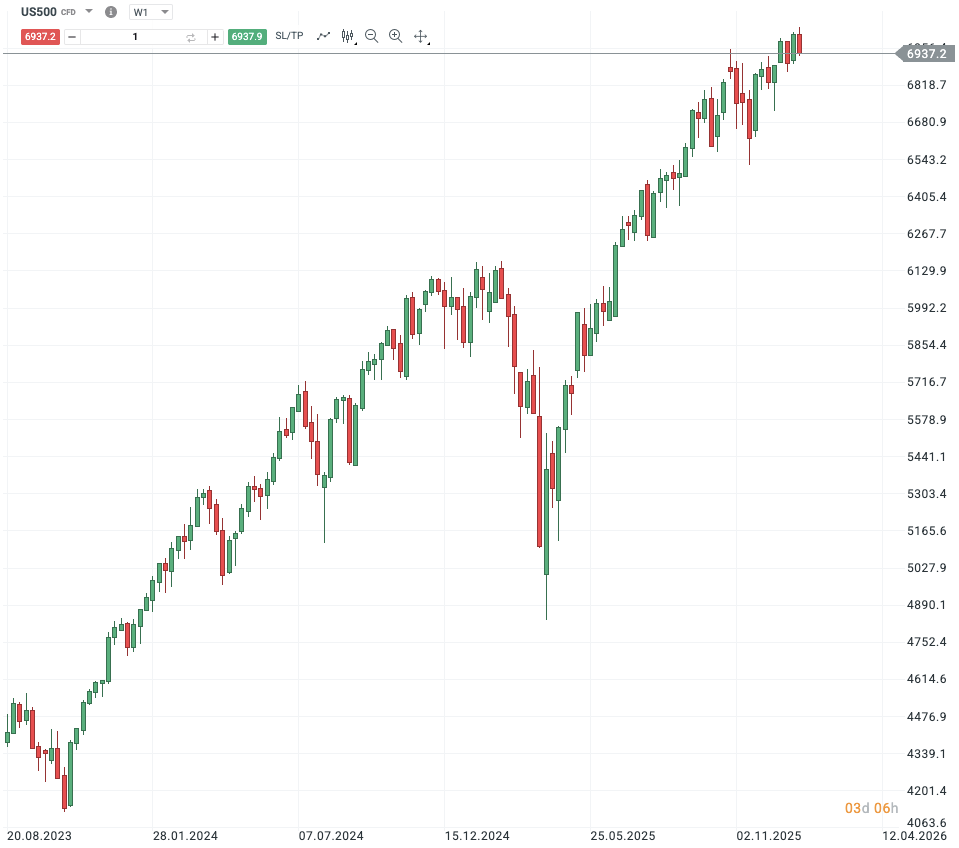 Vývoj ceny indexu US500 Zdroj: investiční aplikace XTB